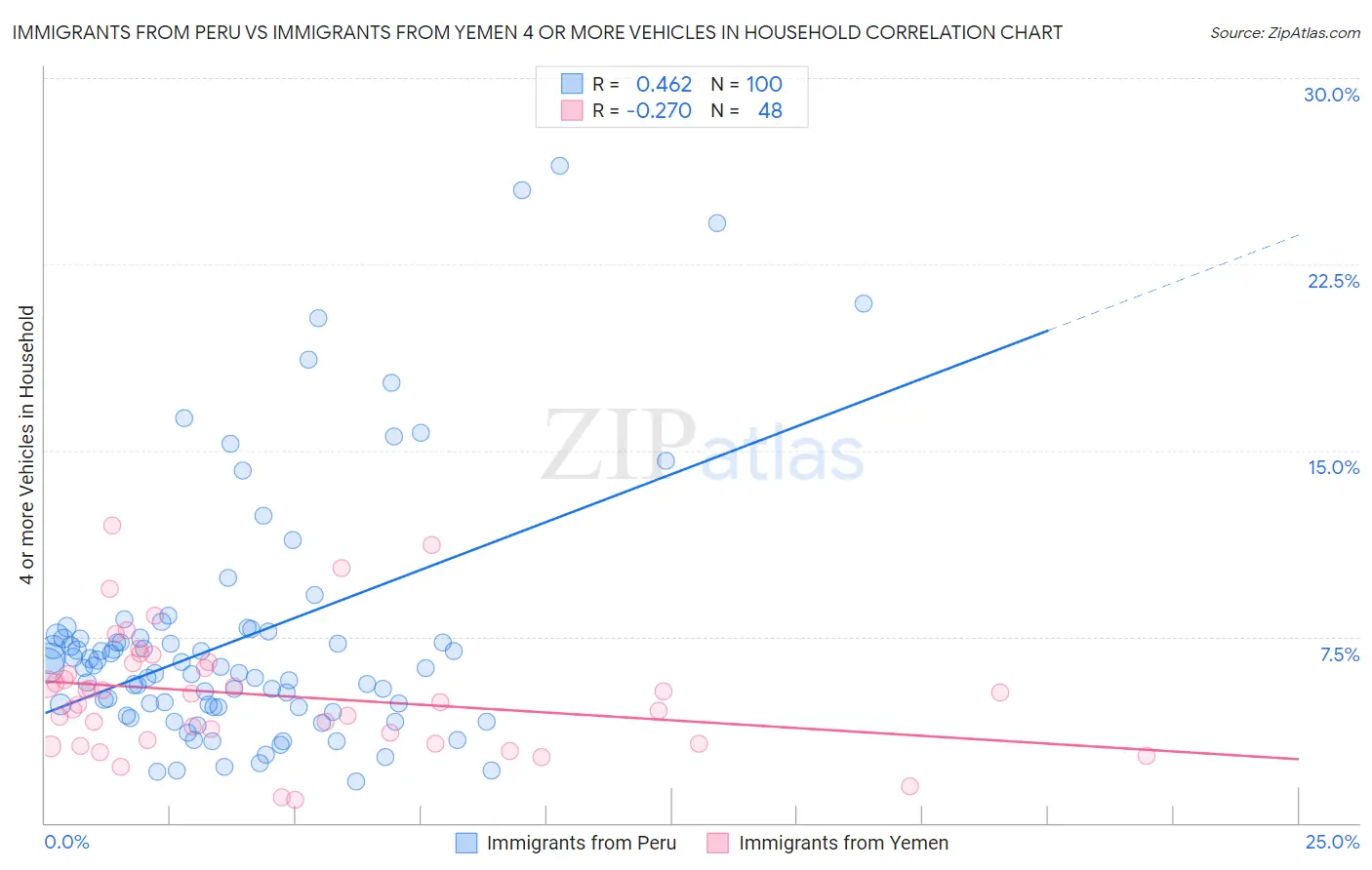 Immigrants from Peru vs Immigrants from Yemen 4 or more Vehicles in Household