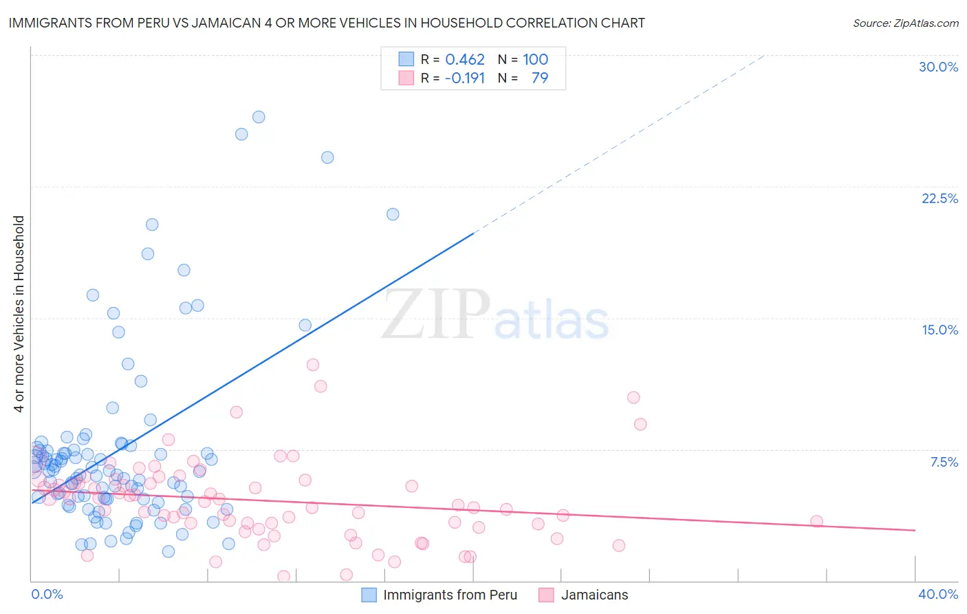Immigrants from Peru vs Jamaican 4 or more Vehicles in Household