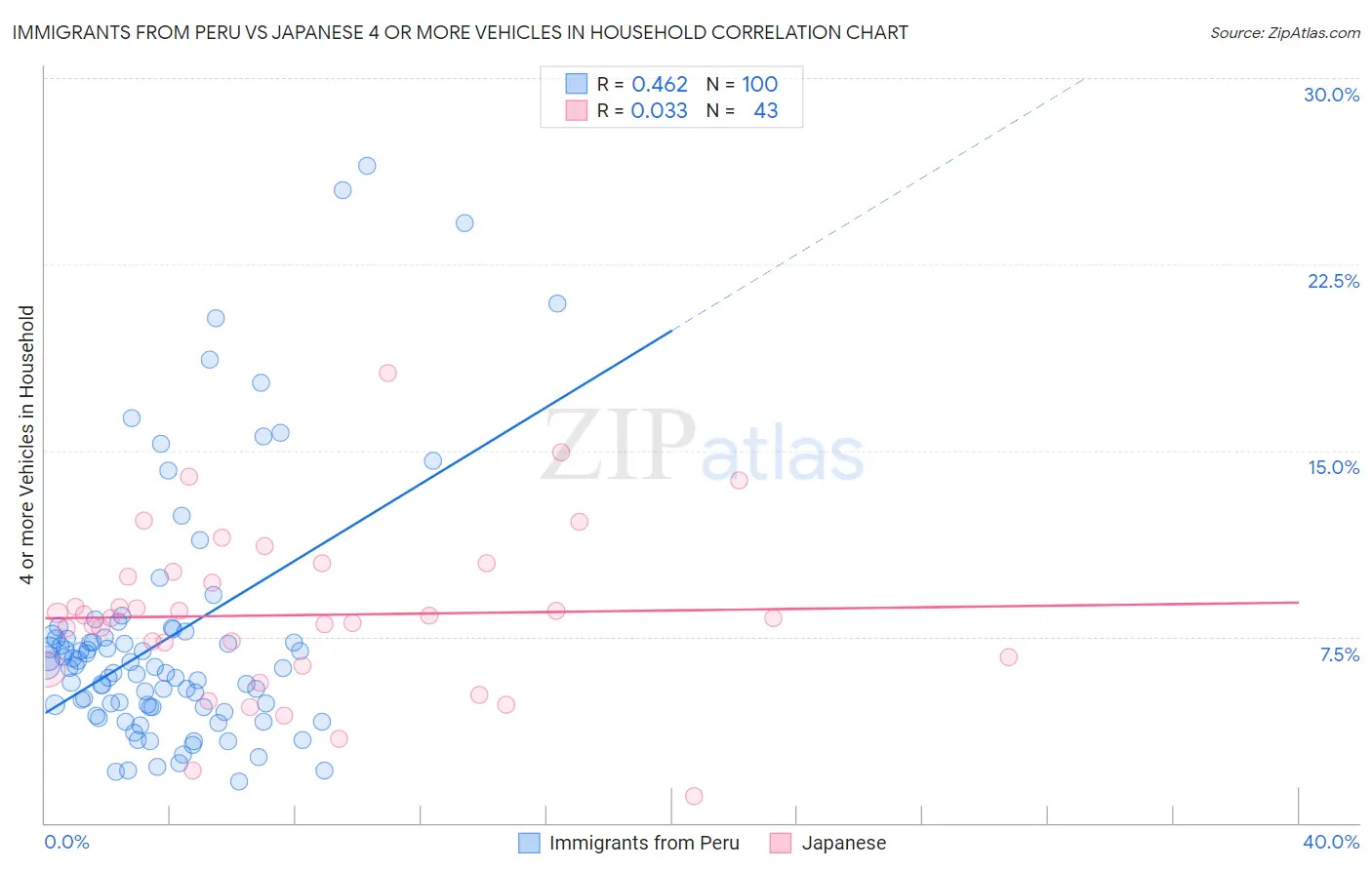 Immigrants from Peru vs Japanese 4 or more Vehicles in Household