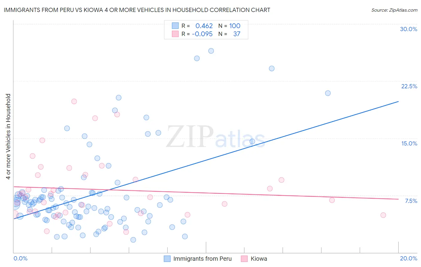 Immigrants from Peru vs Kiowa 4 or more Vehicles in Household