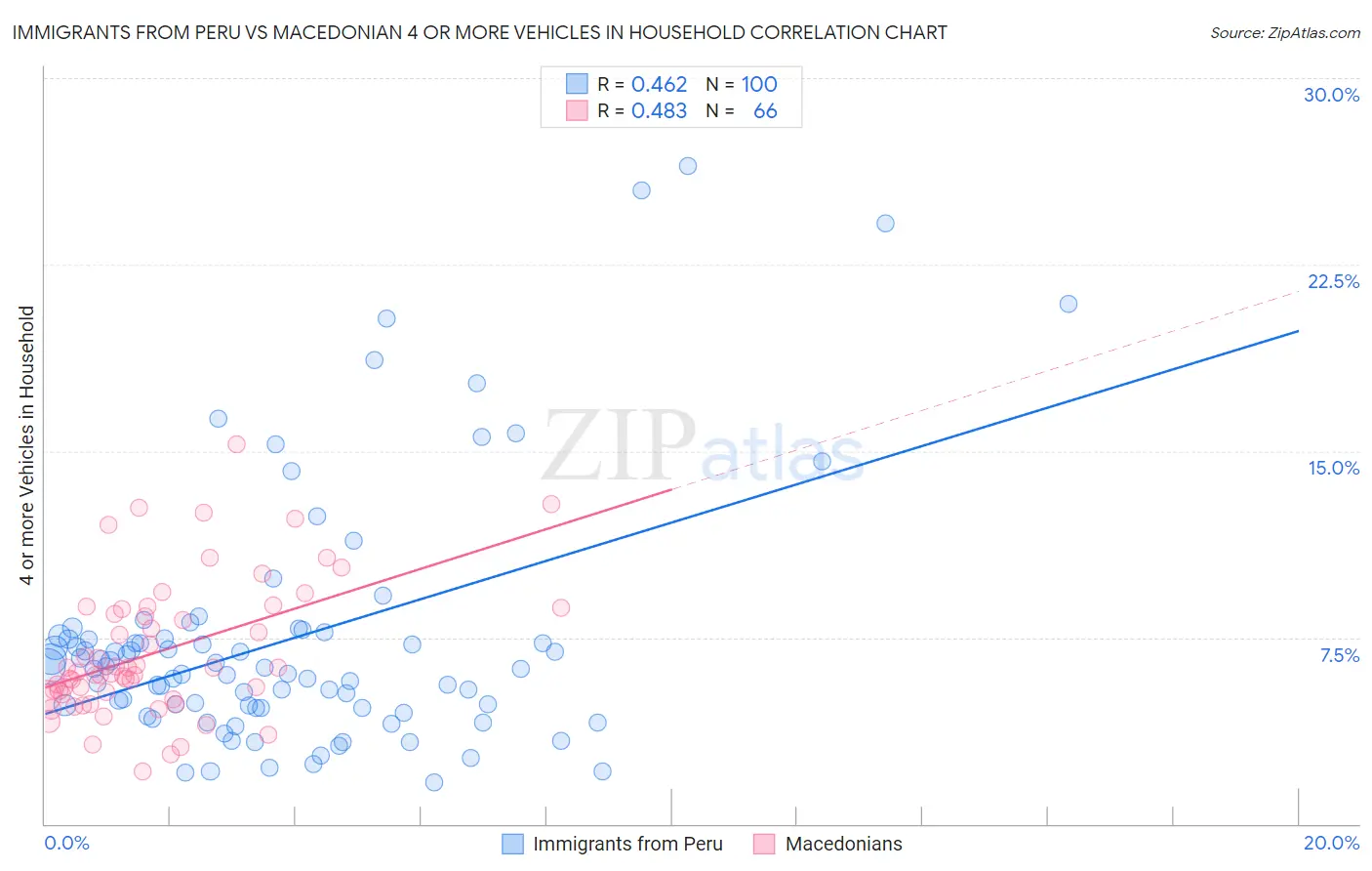 Immigrants from Peru vs Macedonian 4 or more Vehicles in Household