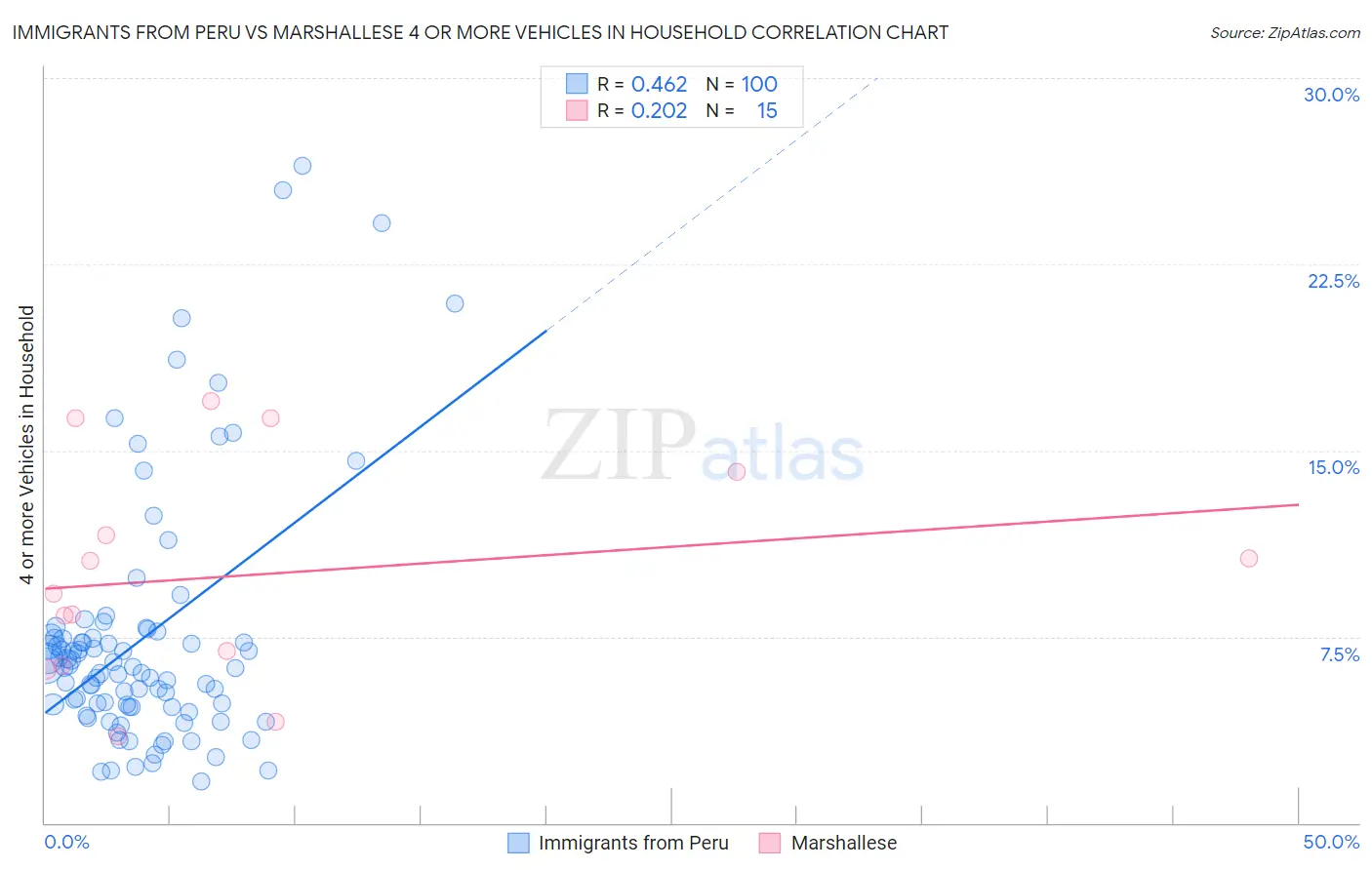 Immigrants from Peru vs Marshallese 4 or more Vehicles in Household