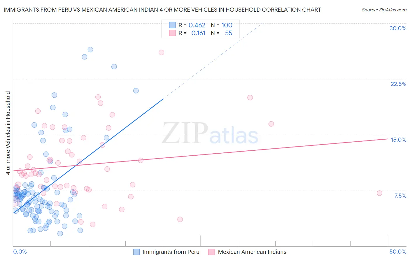 Immigrants from Peru vs Mexican American Indian 4 or more Vehicles in Household