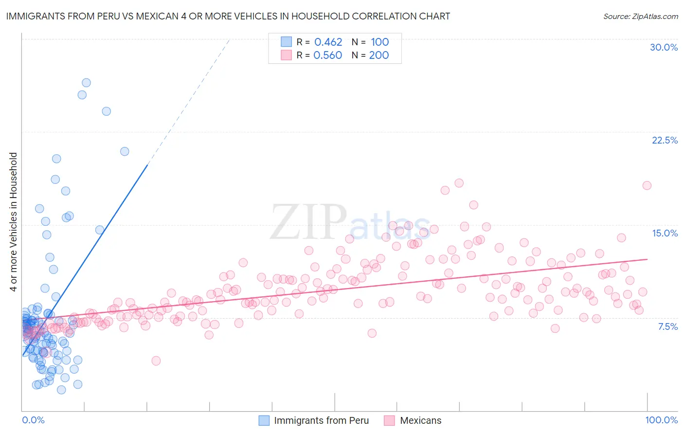 Immigrants from Peru vs Mexican 4 or more Vehicles in Household