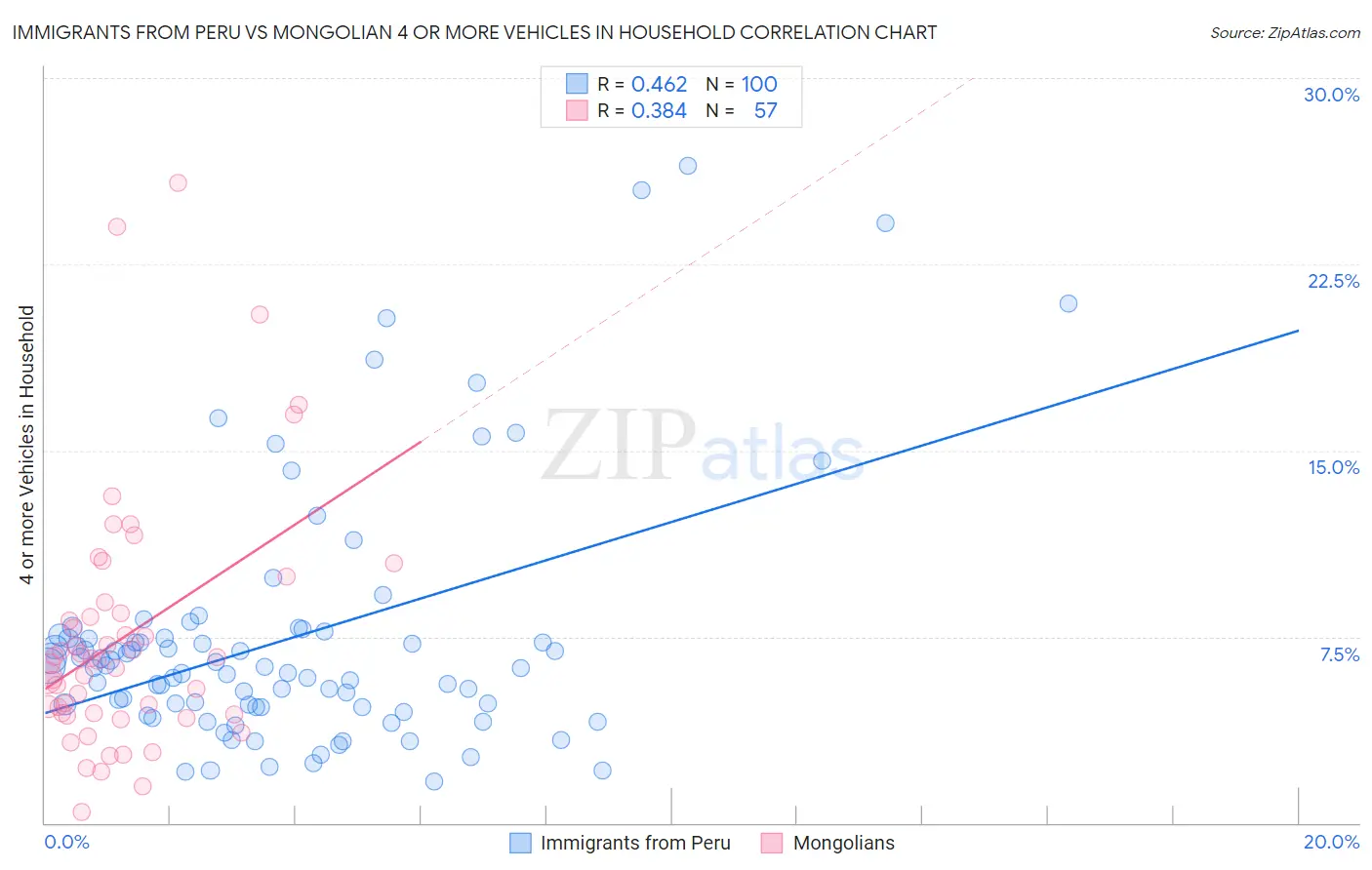 Immigrants from Peru vs Mongolian 4 or more Vehicles in Household