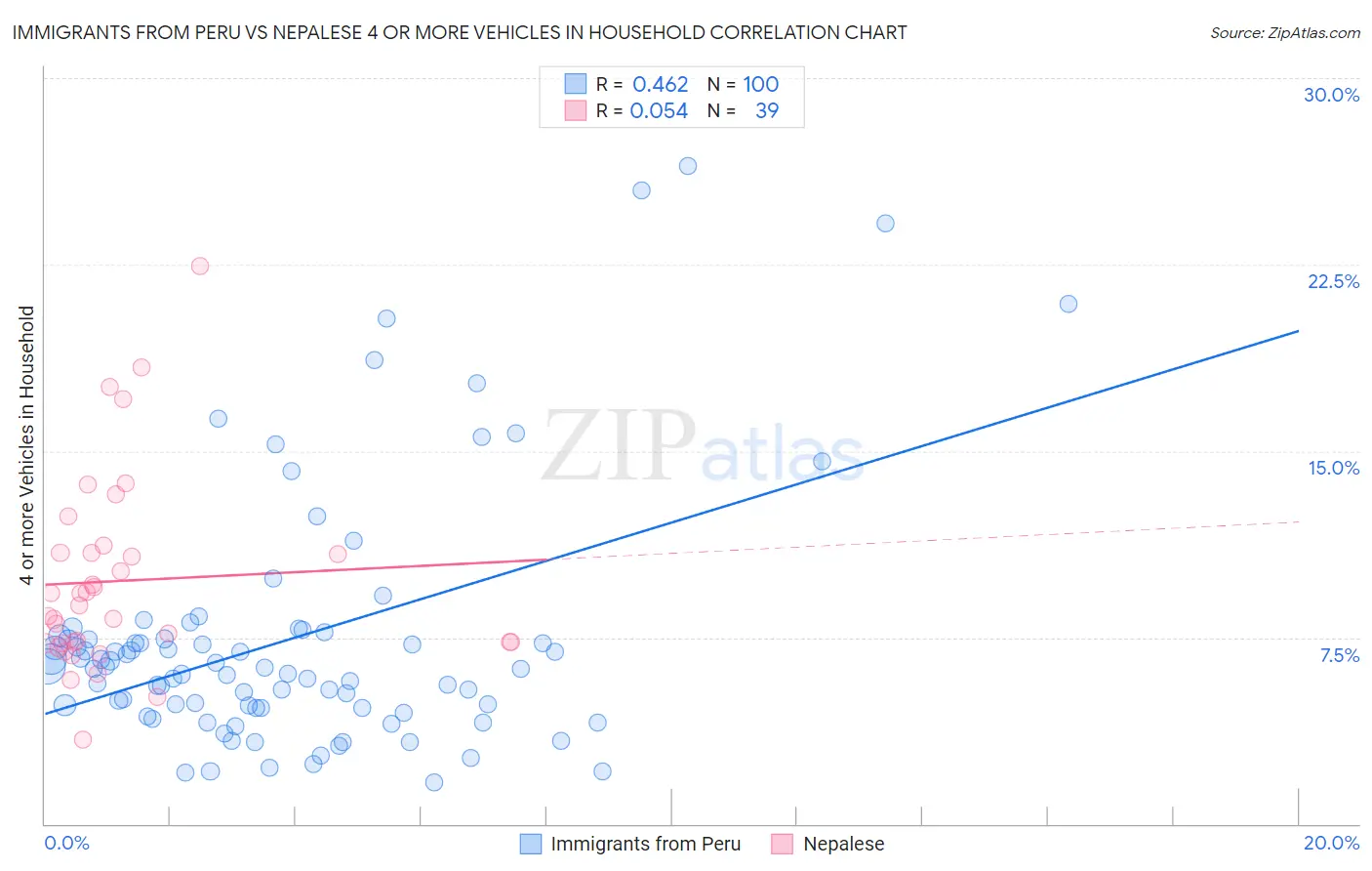 Immigrants from Peru vs Nepalese 4 or more Vehicles in Household