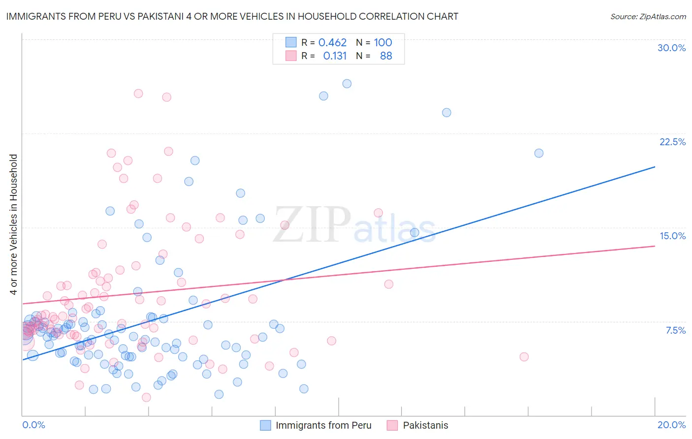 Immigrants from Peru vs Pakistani 4 or more Vehicles in Household