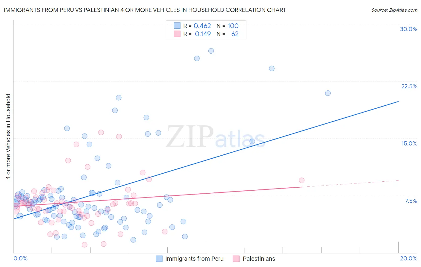 Immigrants from Peru vs Palestinian 4 or more Vehicles in Household