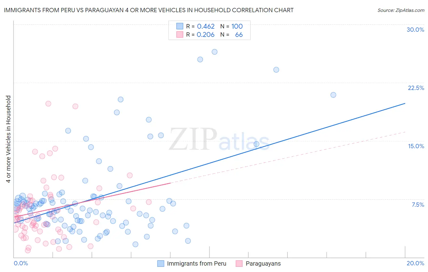 Immigrants from Peru vs Paraguayan 4 or more Vehicles in Household