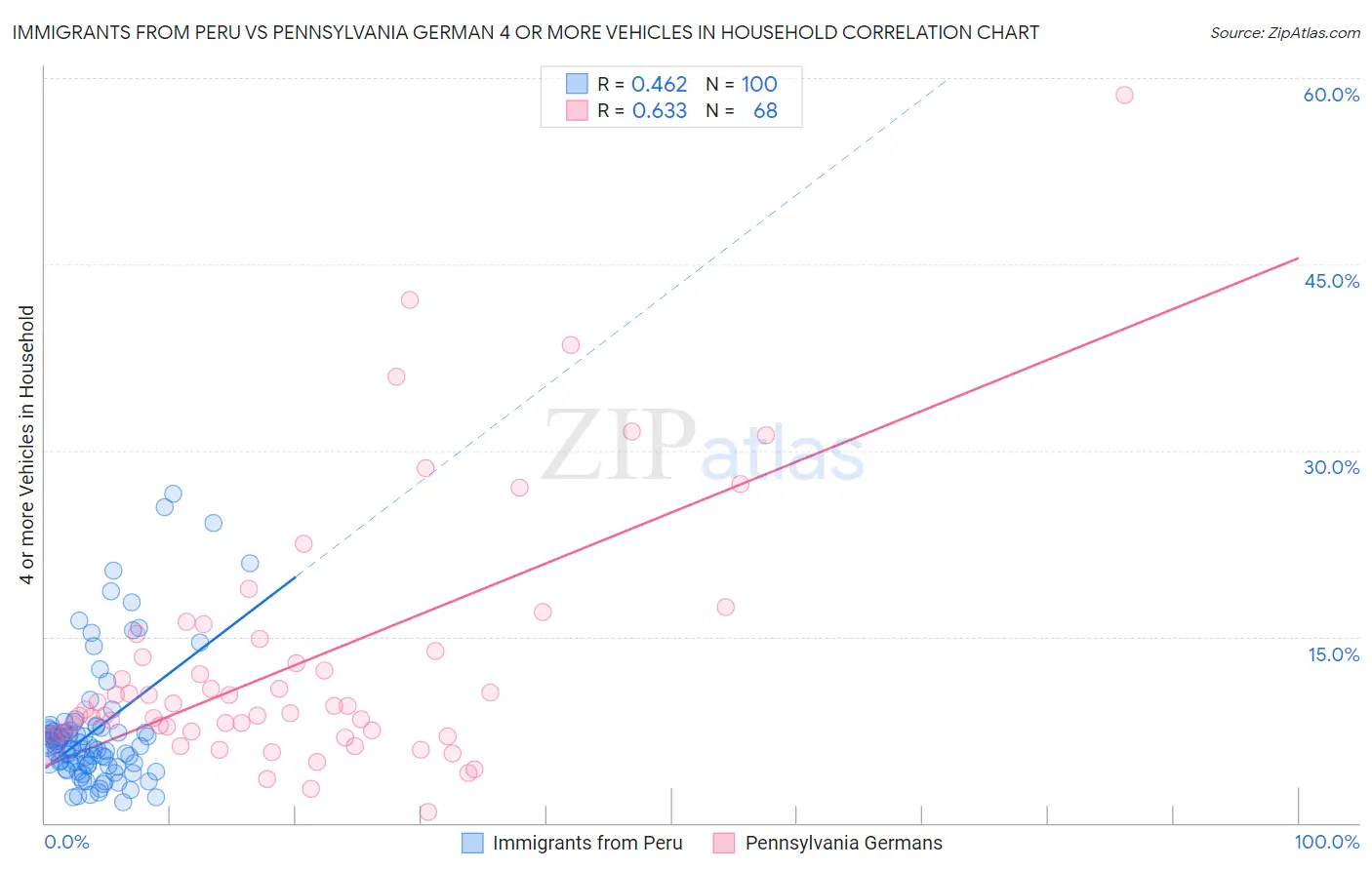 Immigrants from Peru vs Pennsylvania German 4 or more Vehicles in Household