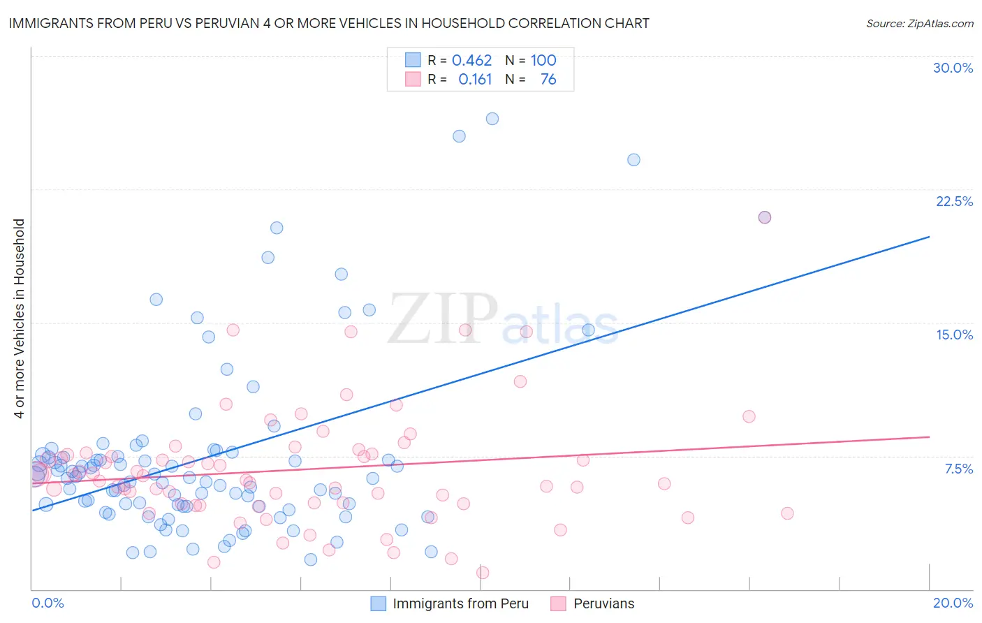 Immigrants from Peru vs Peruvian 4 or more Vehicles in Household