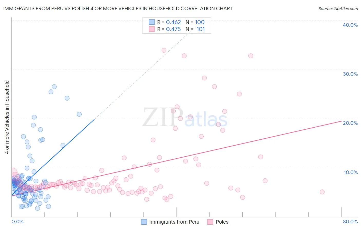 Immigrants from Peru vs Polish 4 or more Vehicles in Household