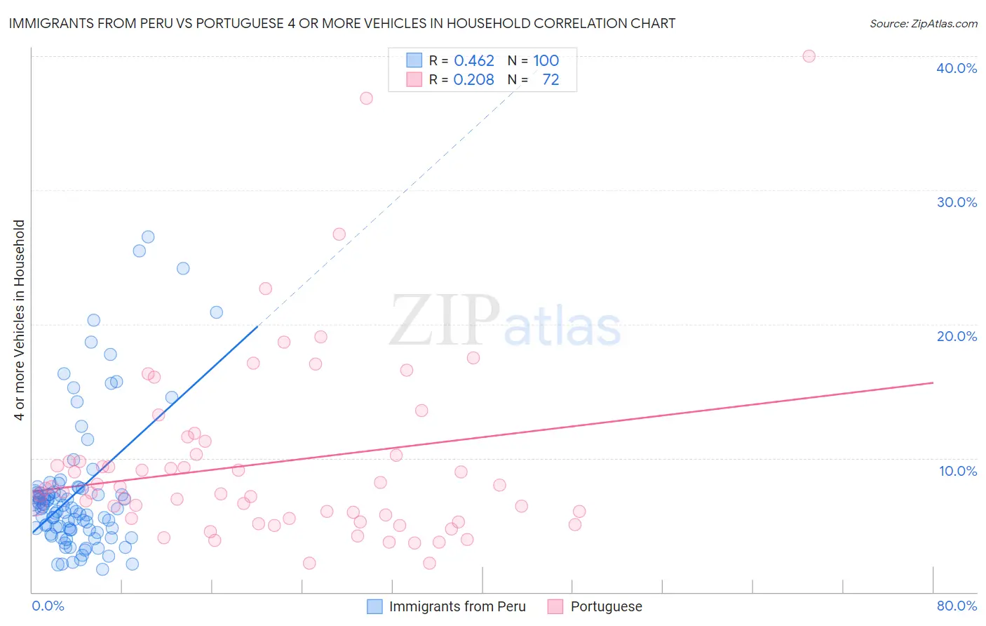 Immigrants from Peru vs Portuguese 4 or more Vehicles in Household