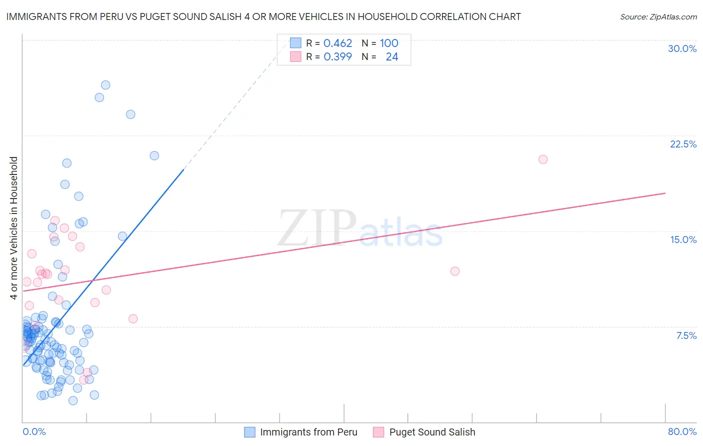 Immigrants from Peru vs Puget Sound Salish 4 or more Vehicles in Household