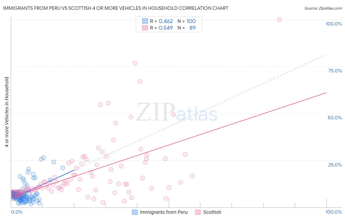 Immigrants from Peru vs Scottish 4 or more Vehicles in Household