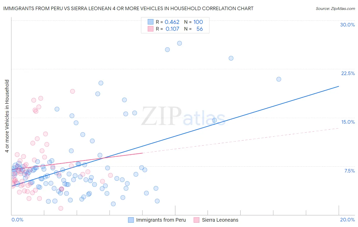 Immigrants from Peru vs Sierra Leonean 4 or more Vehicles in Household