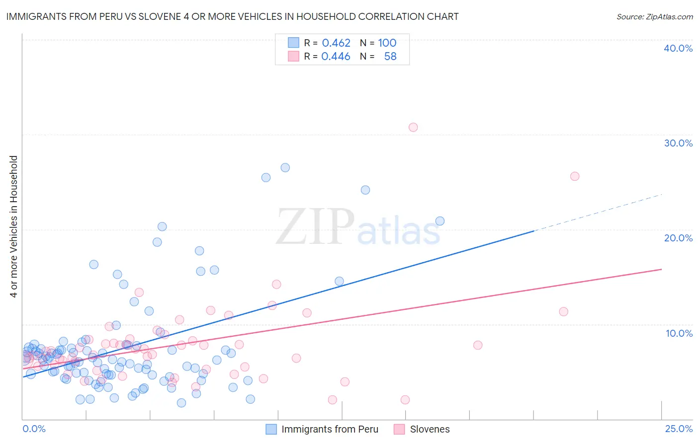 Immigrants from Peru vs Slovene 4 or more Vehicles in Household