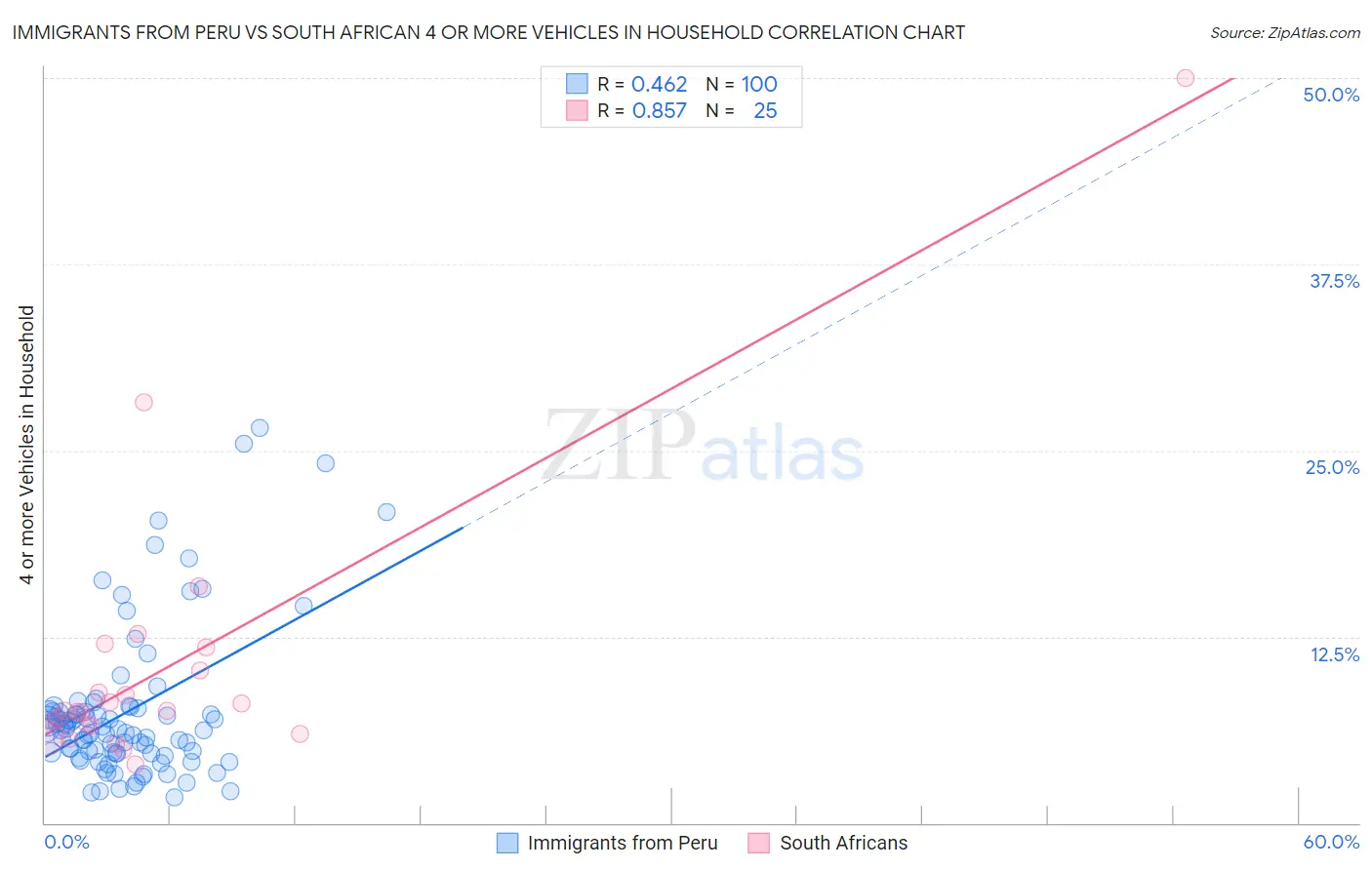 Immigrants from Peru vs South African 4 or more Vehicles in Household