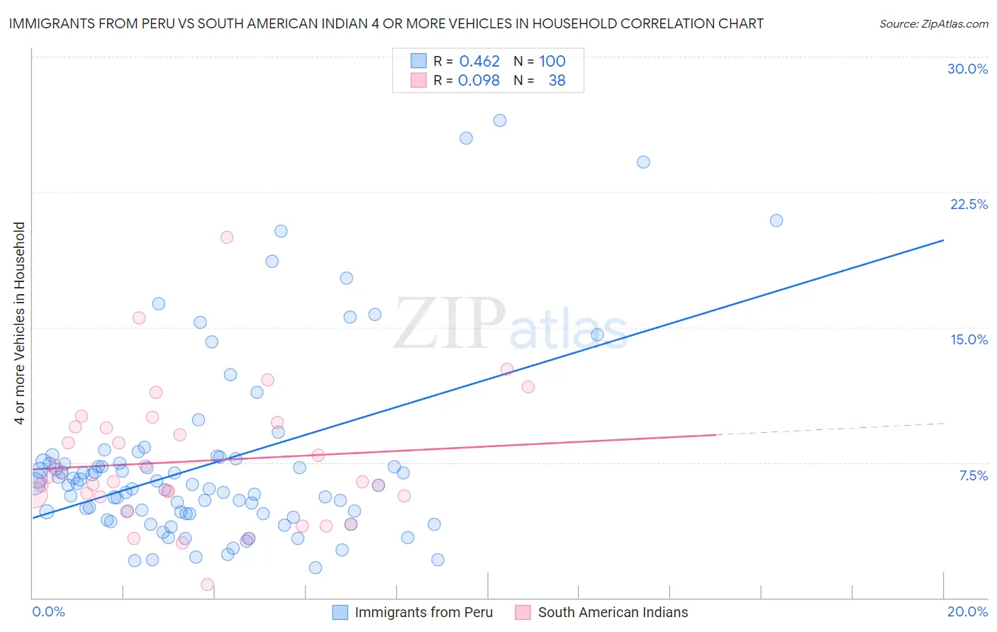 Immigrants from Peru vs South American Indian 4 or more Vehicles in Household