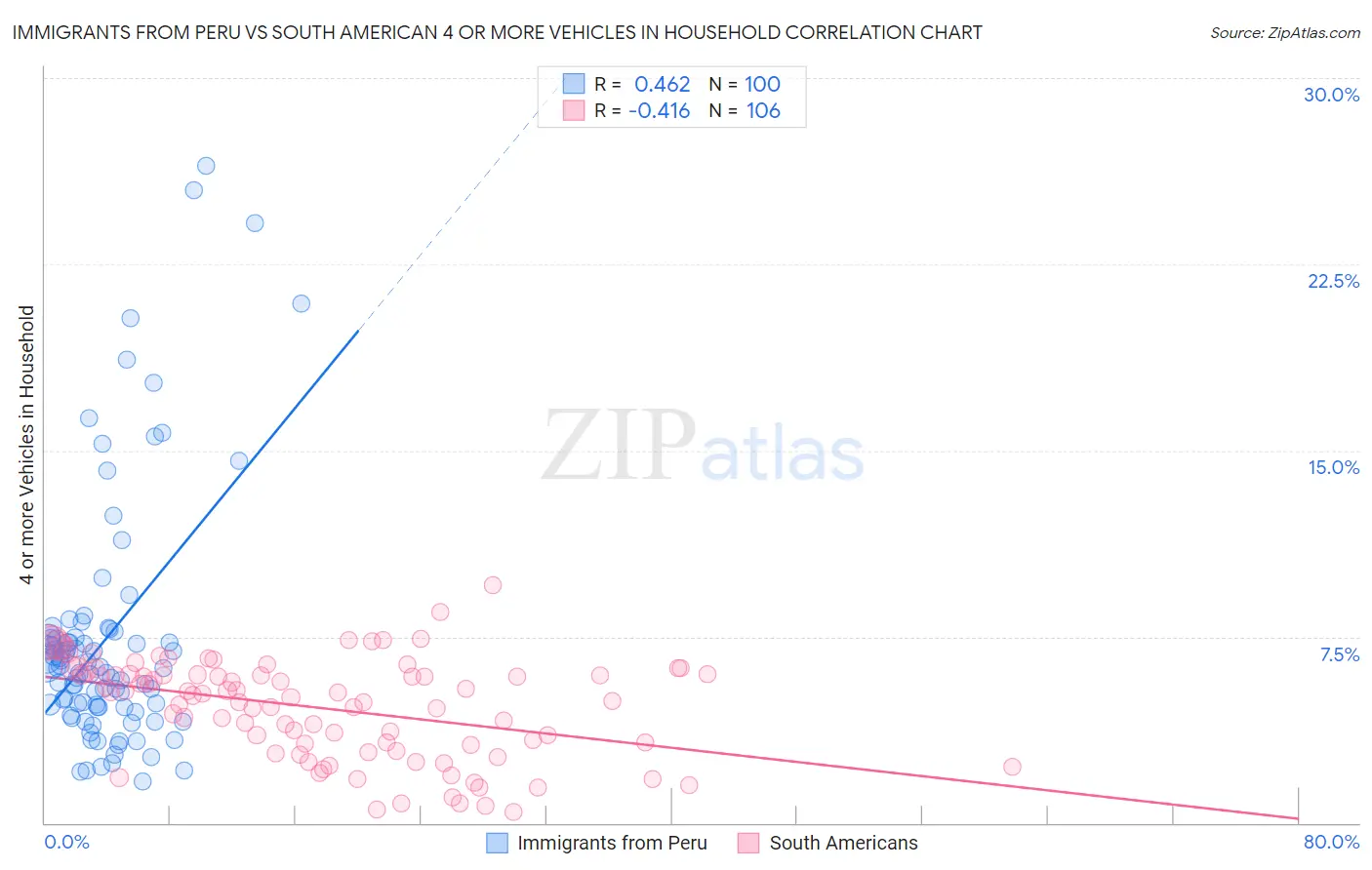 Immigrants from Peru vs South American 4 or more Vehicles in Household