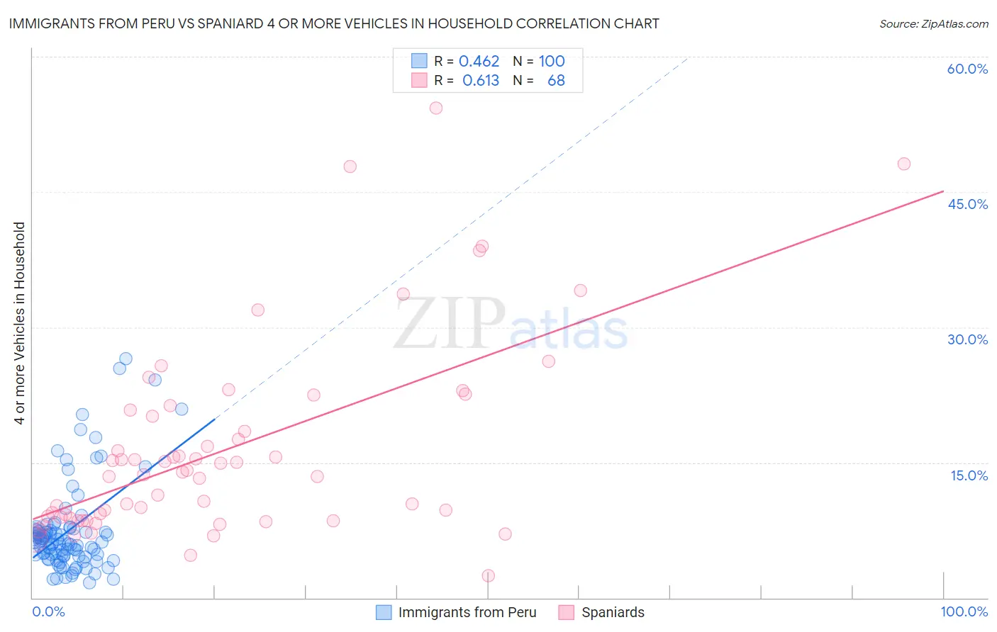 Immigrants from Peru vs Spaniard 4 or more Vehicles in Household
