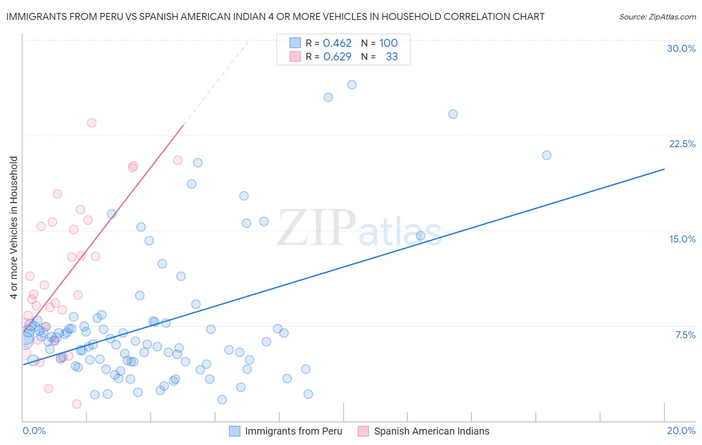 Immigrants from Peru vs Spanish American Indian 4 or more Vehicles in Household