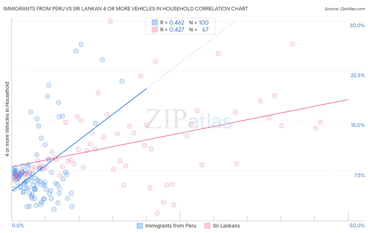 Immigrants from Peru vs Sri Lankan 4 or more Vehicles in Household