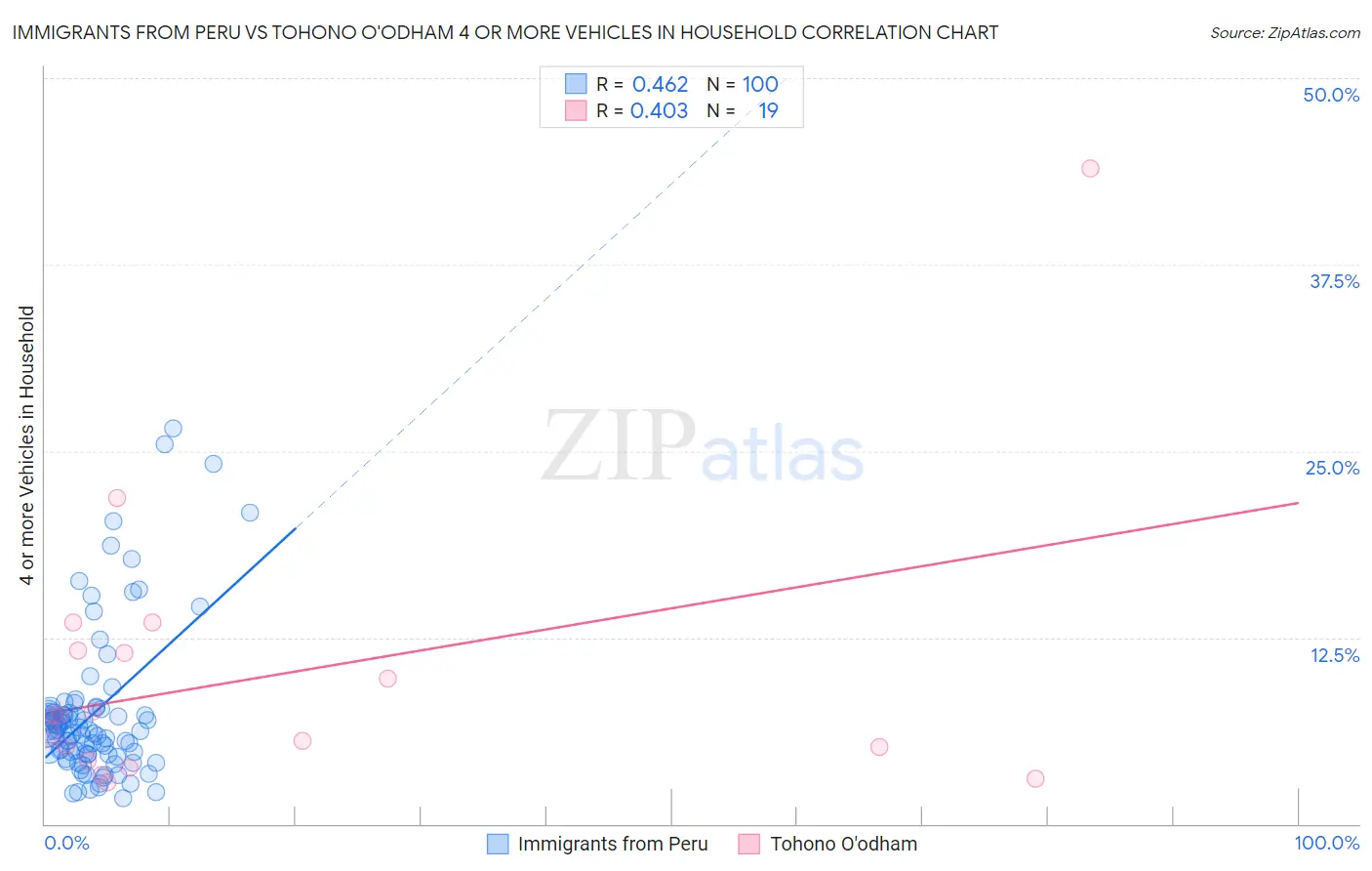 Immigrants from Peru vs Tohono O'odham 4 or more Vehicles in Household