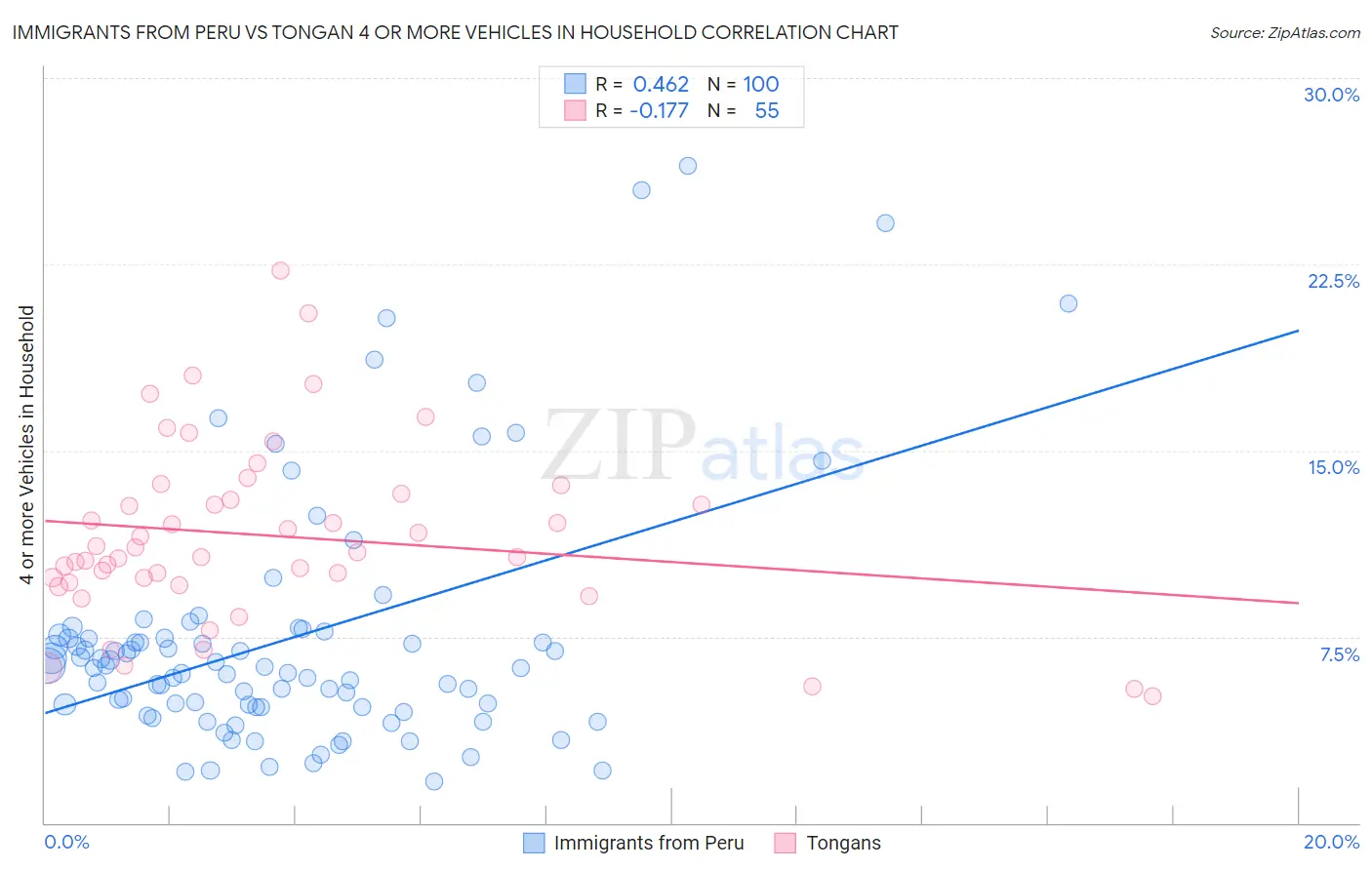 Immigrants from Peru vs Tongan 4 or more Vehicles in Household
