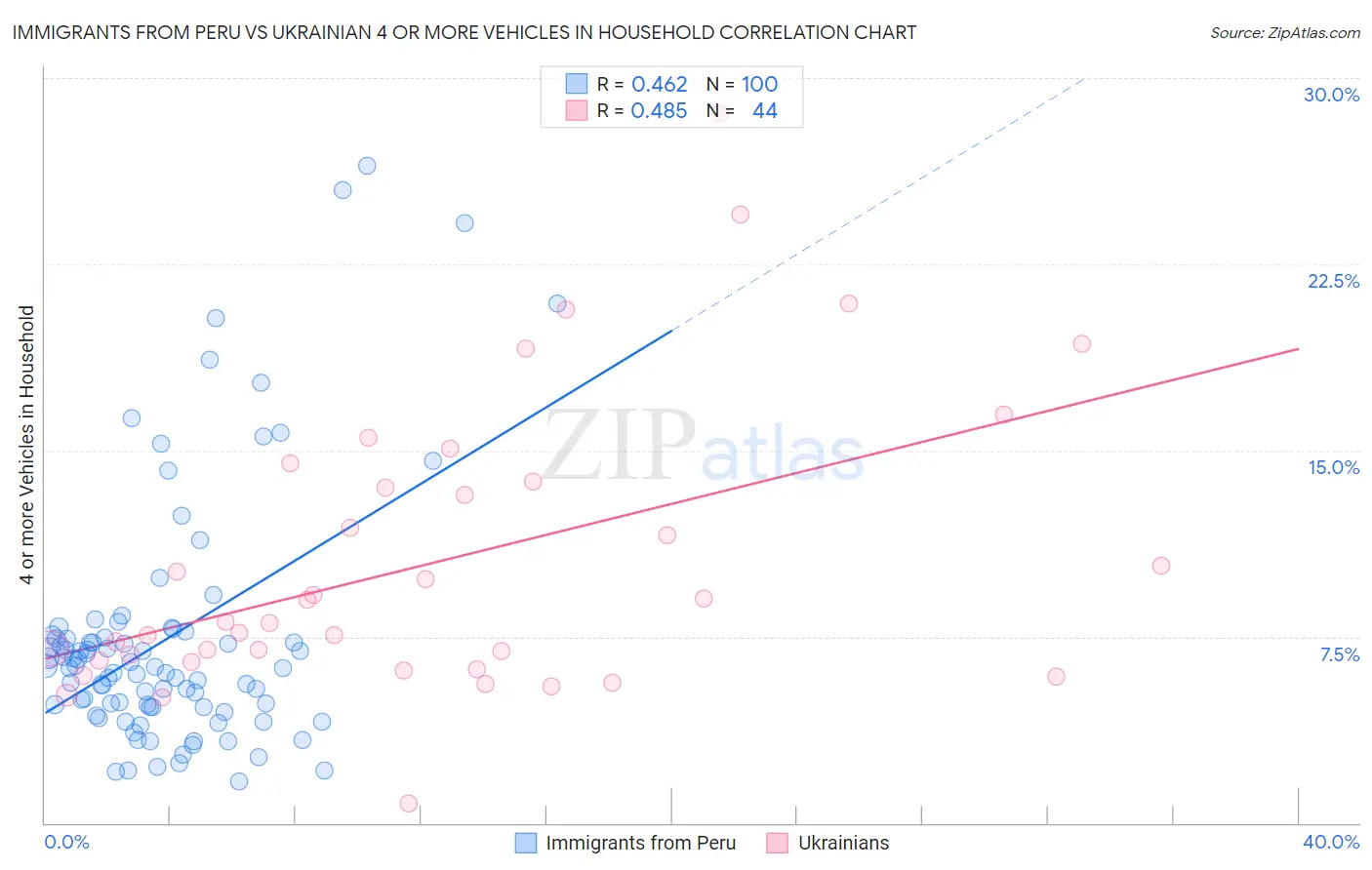 Immigrants from Peru vs Ukrainian 4 or more Vehicles in Household