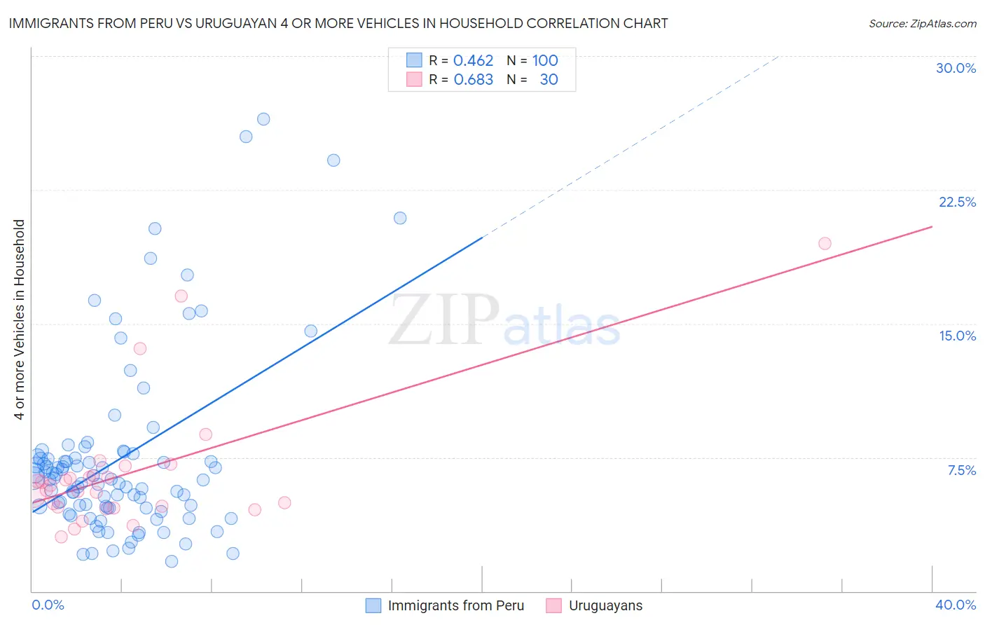 Immigrants from Peru vs Uruguayan 4 or more Vehicles in Household