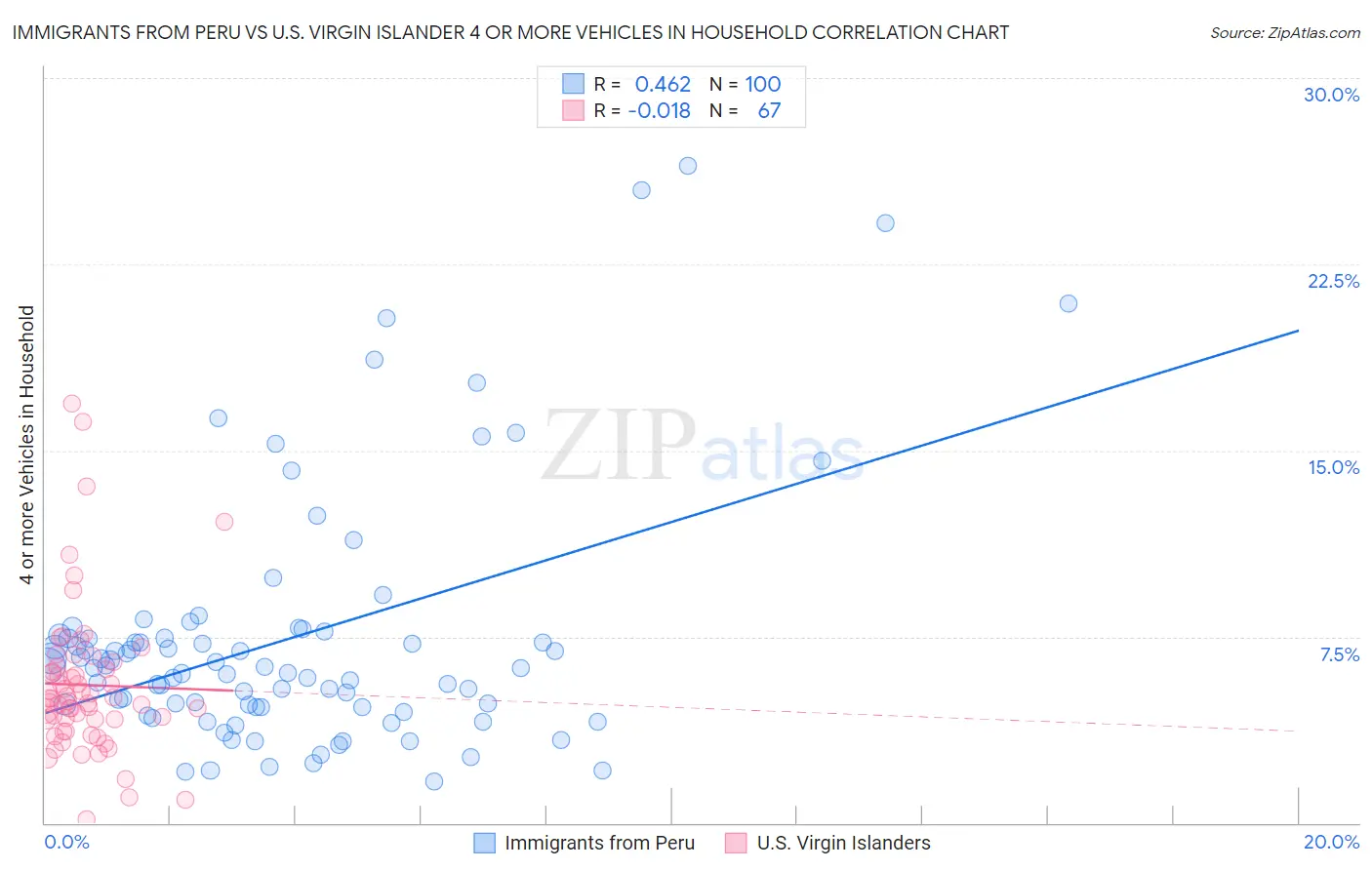 Immigrants from Peru vs U.S. Virgin Islander 4 or more Vehicles in Household