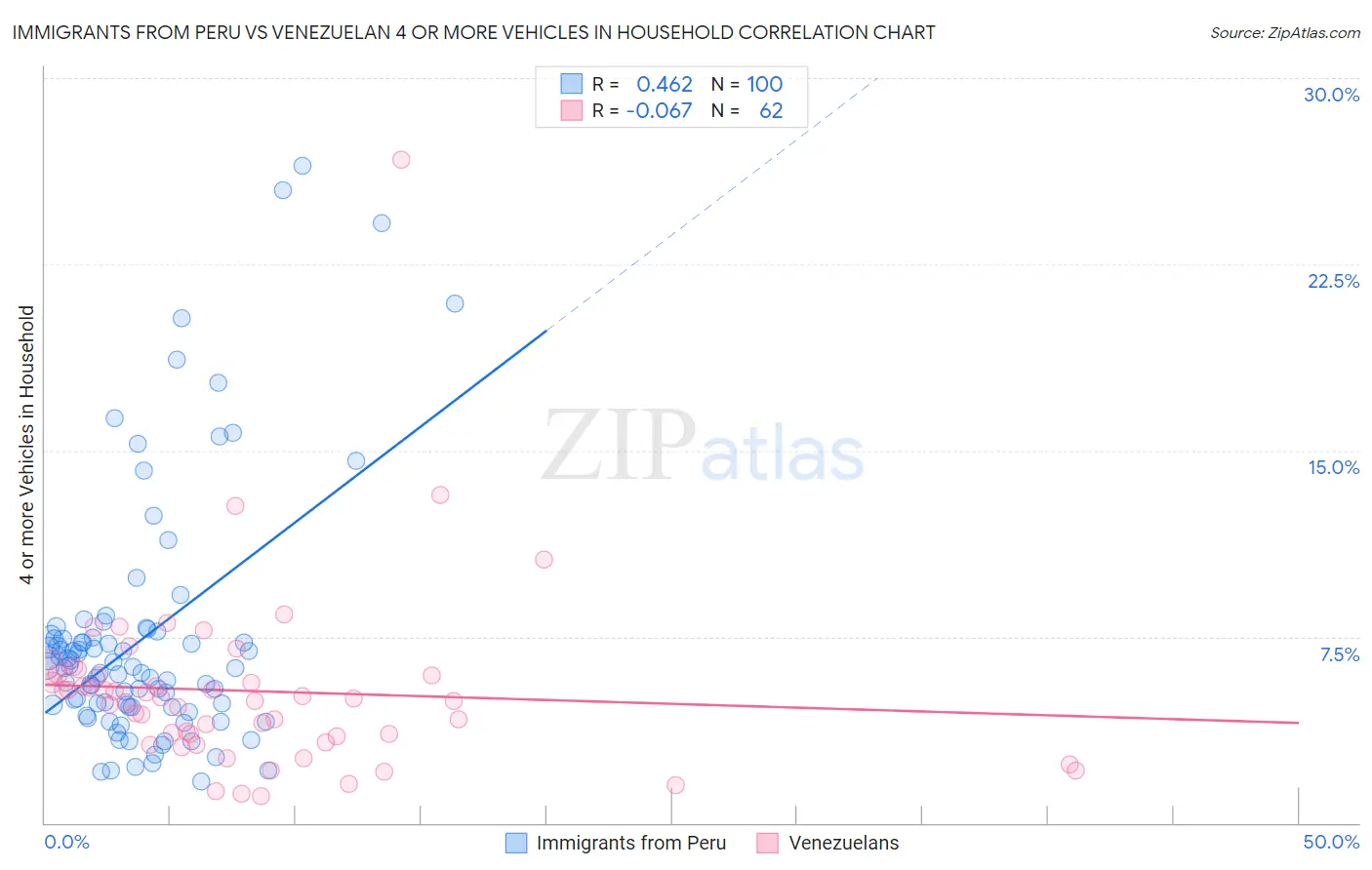 Immigrants from Peru vs Venezuelan 4 or more Vehicles in Household