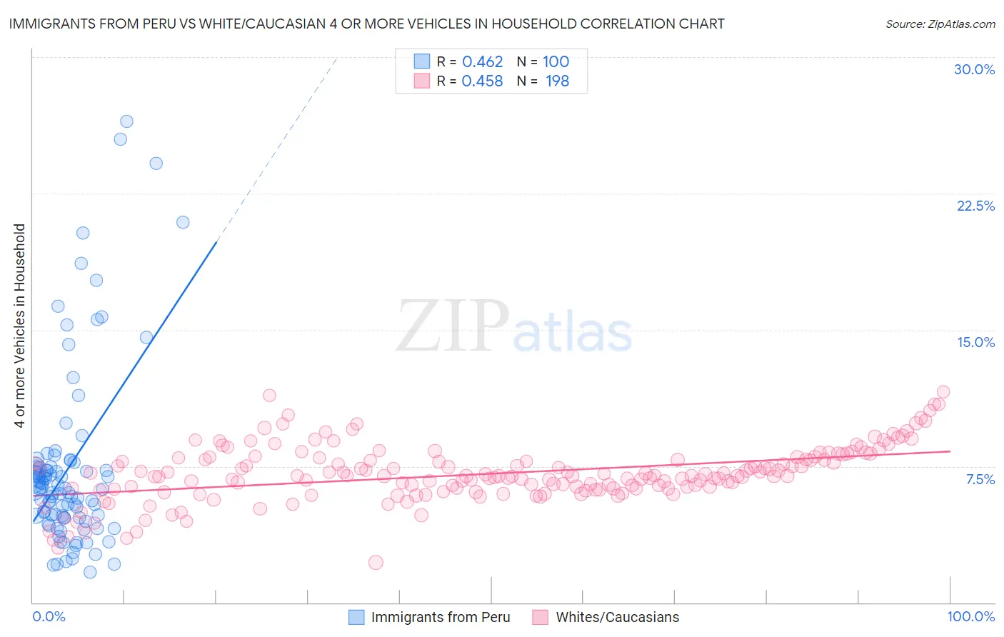 Immigrants from Peru vs White/Caucasian 4 or more Vehicles in Household
