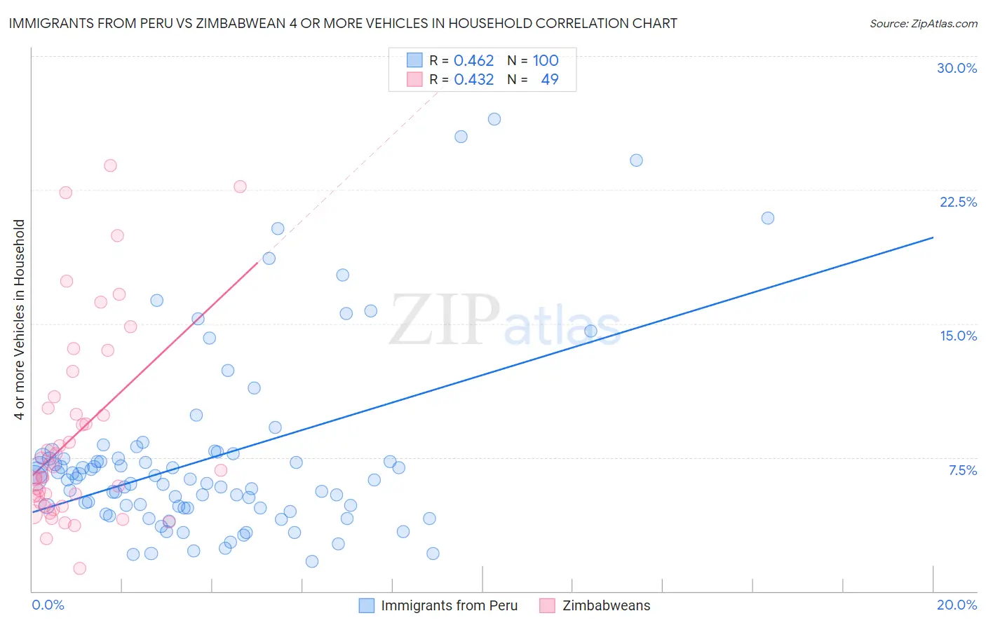 Immigrants from Peru vs Zimbabwean 4 or more Vehicles in Household