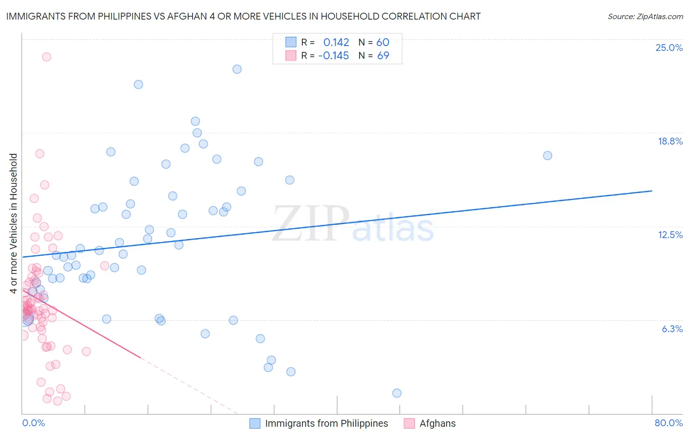 Immigrants from Philippines vs Afghan 4 or more Vehicles in Household