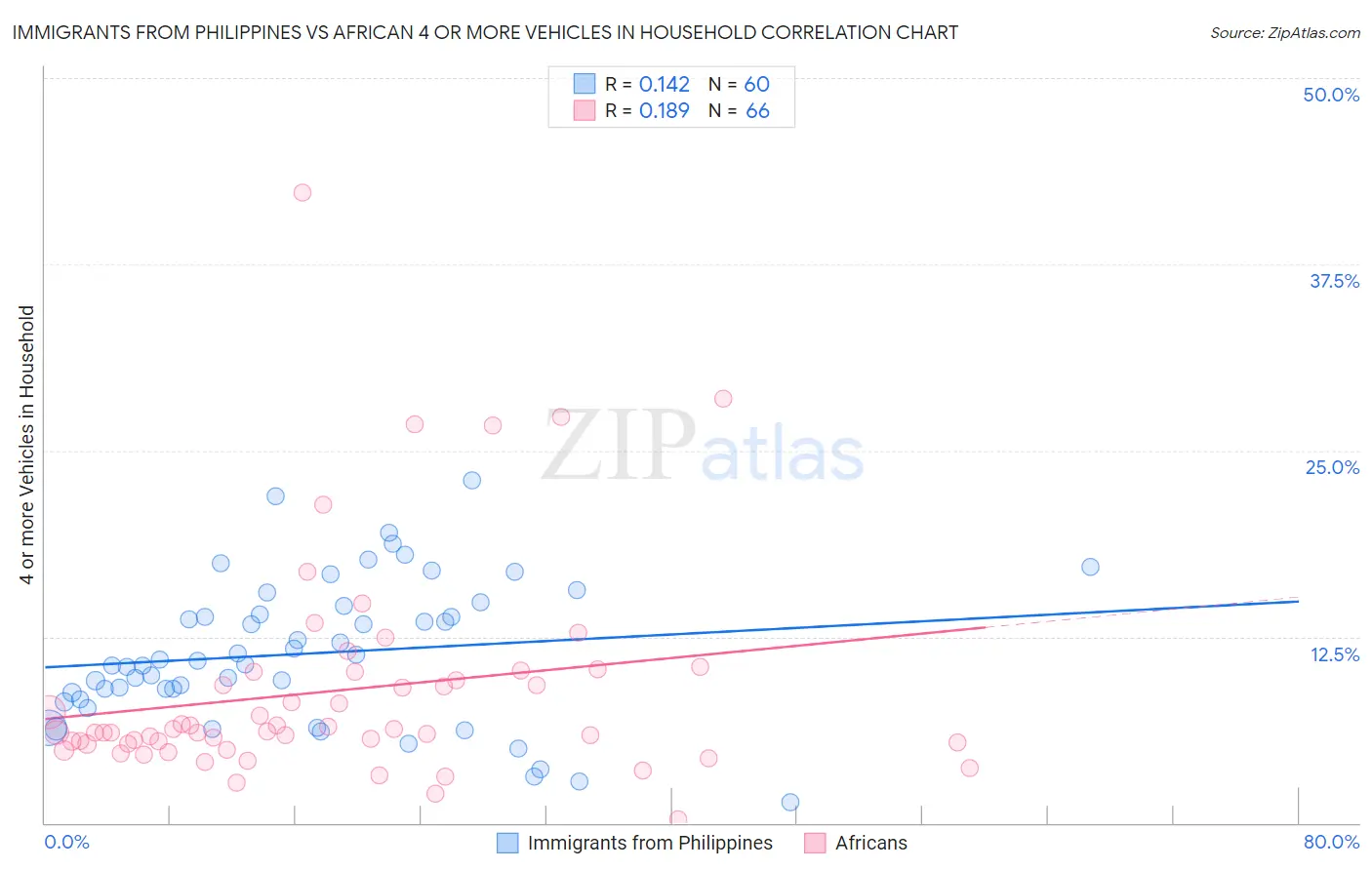 Immigrants from Philippines vs African 4 or more Vehicles in Household