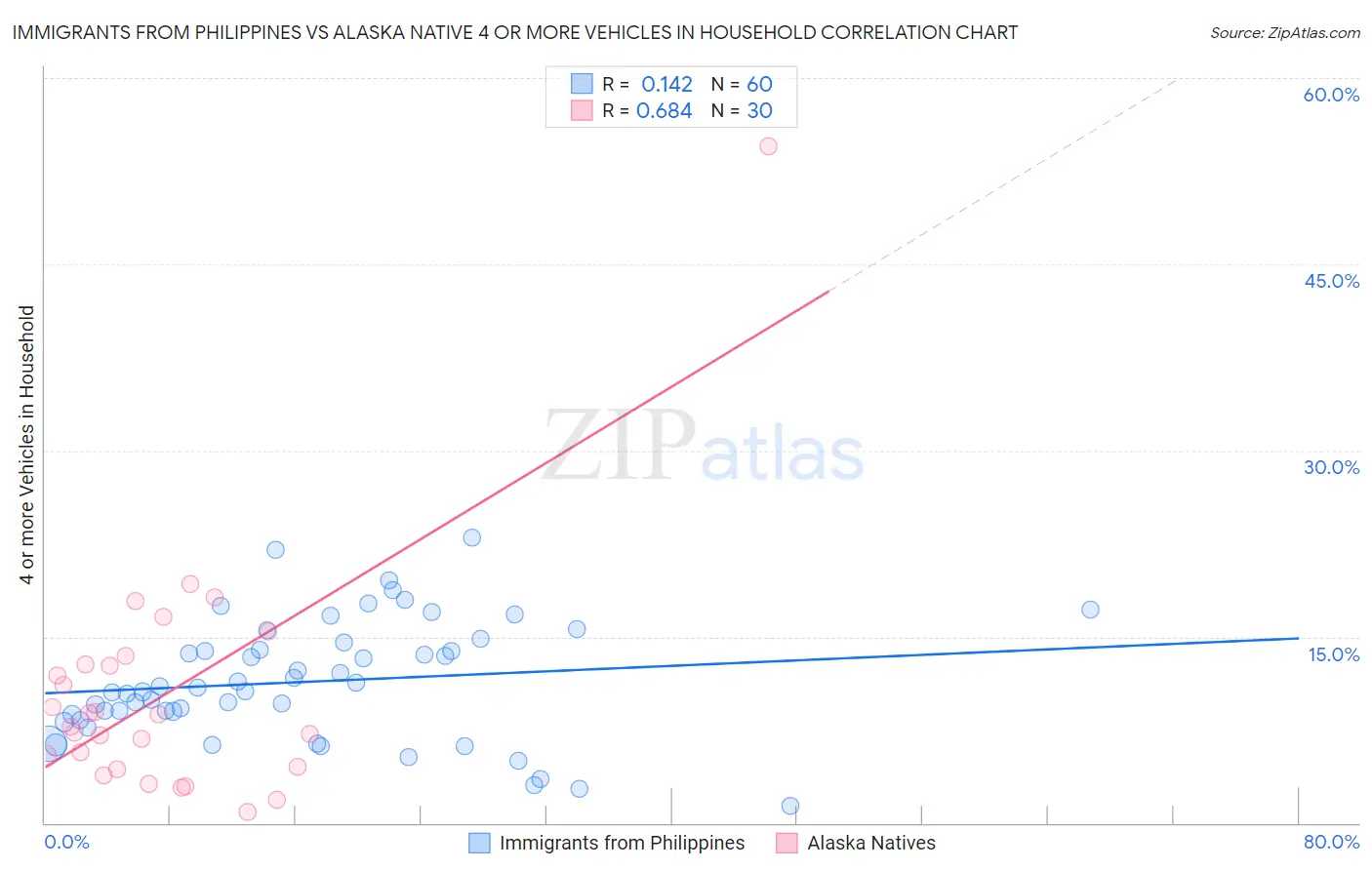 Immigrants from Philippines vs Alaska Native 4 or more Vehicles in Household