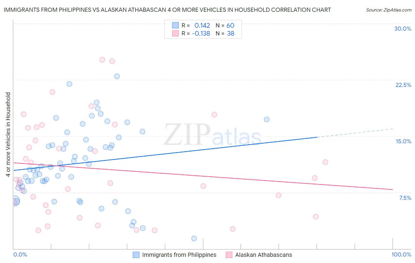 Immigrants from Philippines vs Alaskan Athabascan 4 or more Vehicles in Household