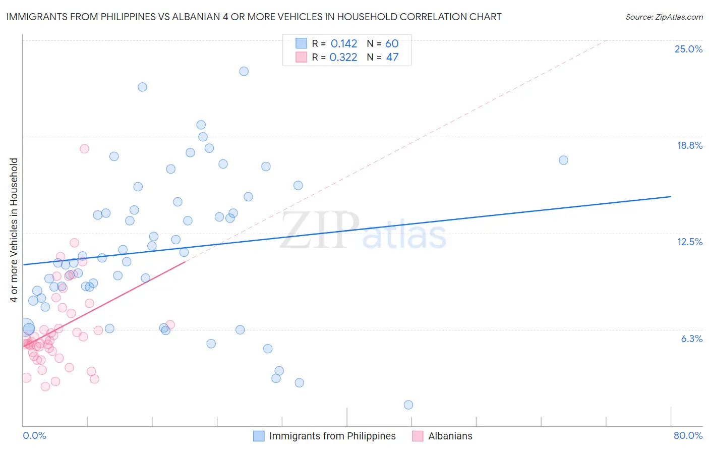 Immigrants from Philippines vs Albanian 4 or more Vehicles in Household