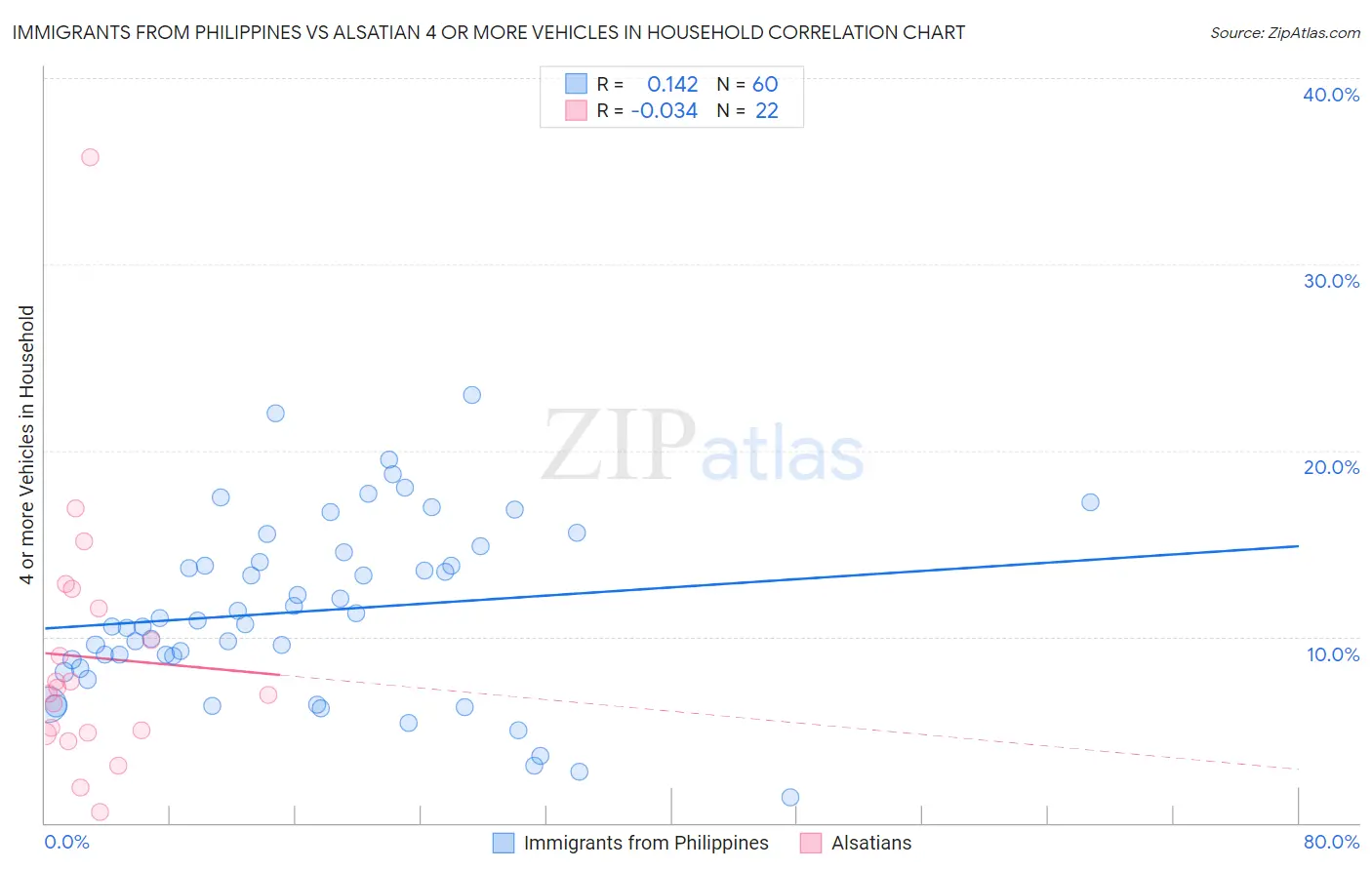 Immigrants from Philippines vs Alsatian 4 or more Vehicles in Household