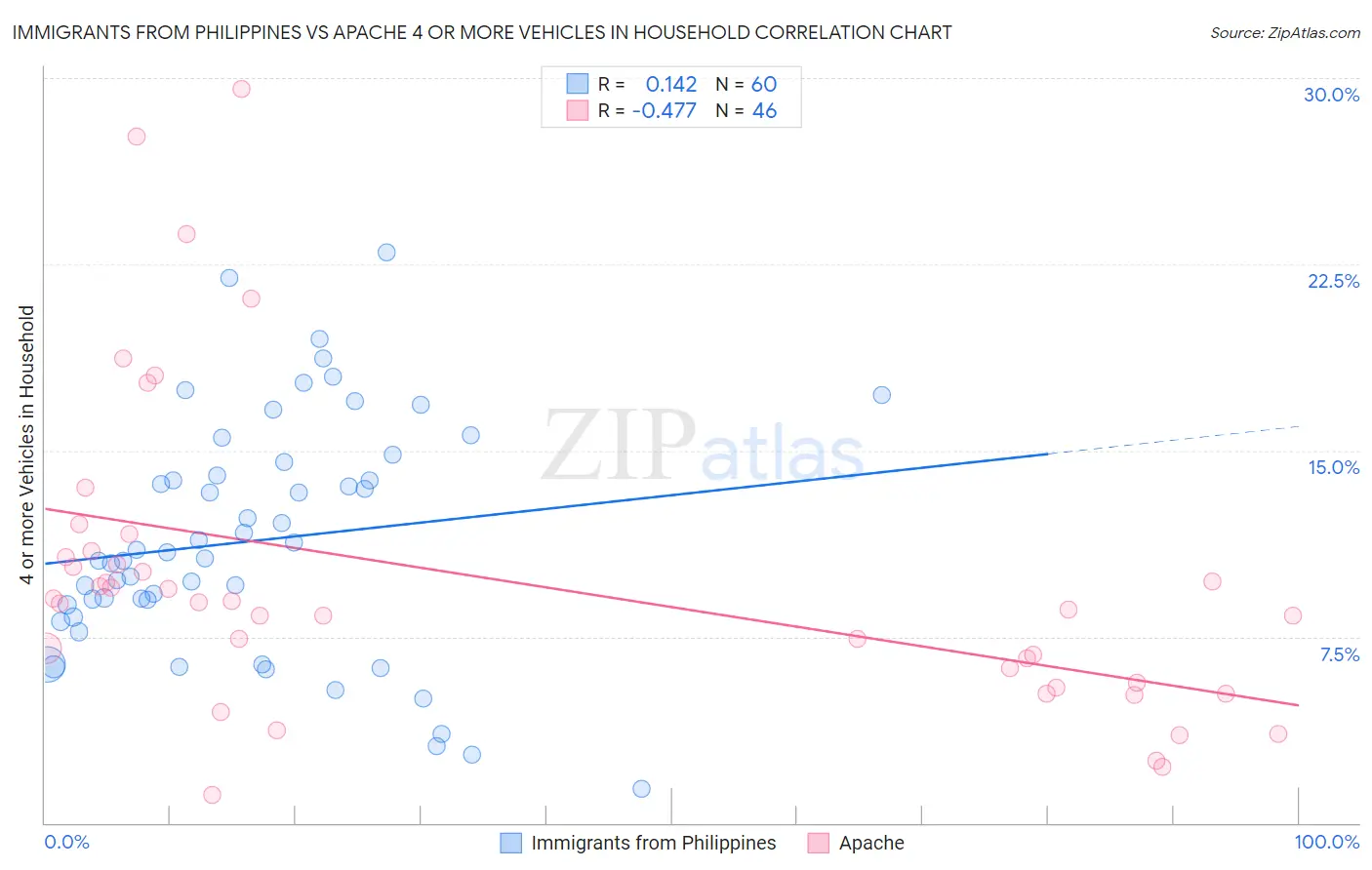 Immigrants from Philippines vs Apache 4 or more Vehicles in Household