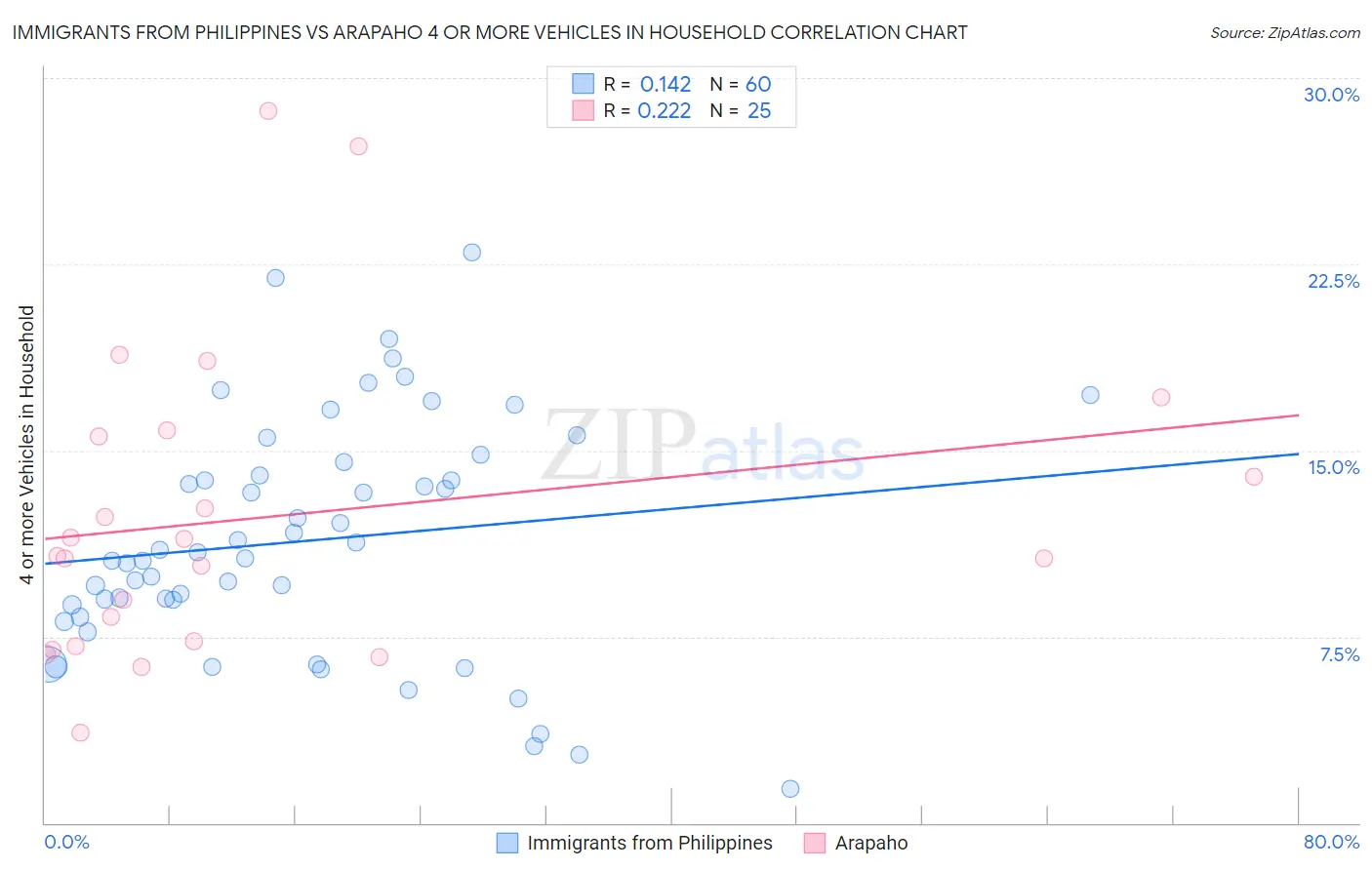 Immigrants from Philippines vs Arapaho 4 or more Vehicles in Household