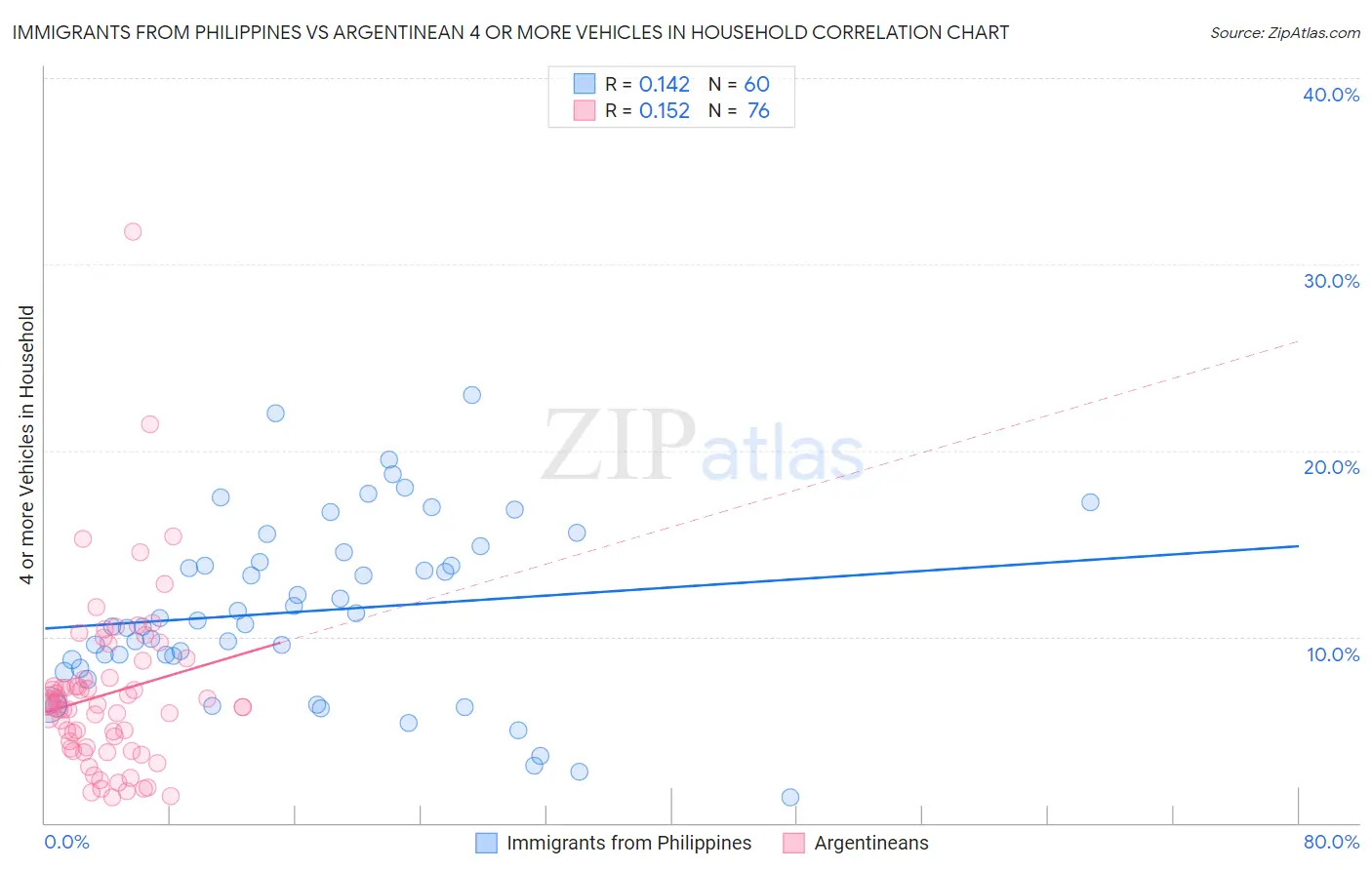 Immigrants from Philippines vs Argentinean 4 or more Vehicles in Household