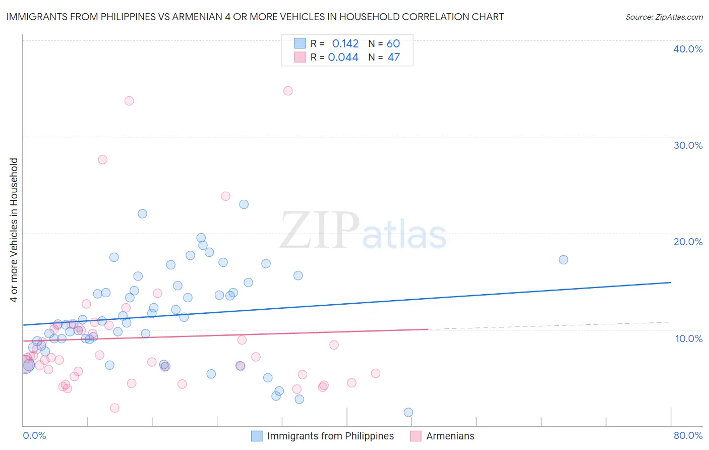 Immigrants from Philippines vs Armenian 4 or more Vehicles in Household