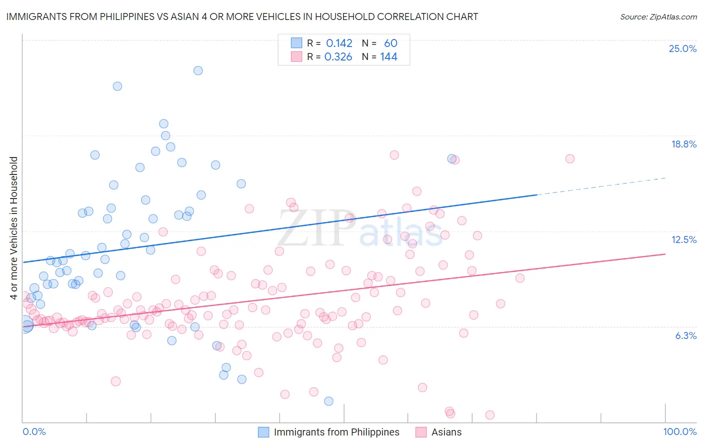 Immigrants from Philippines vs Asian 4 or more Vehicles in Household