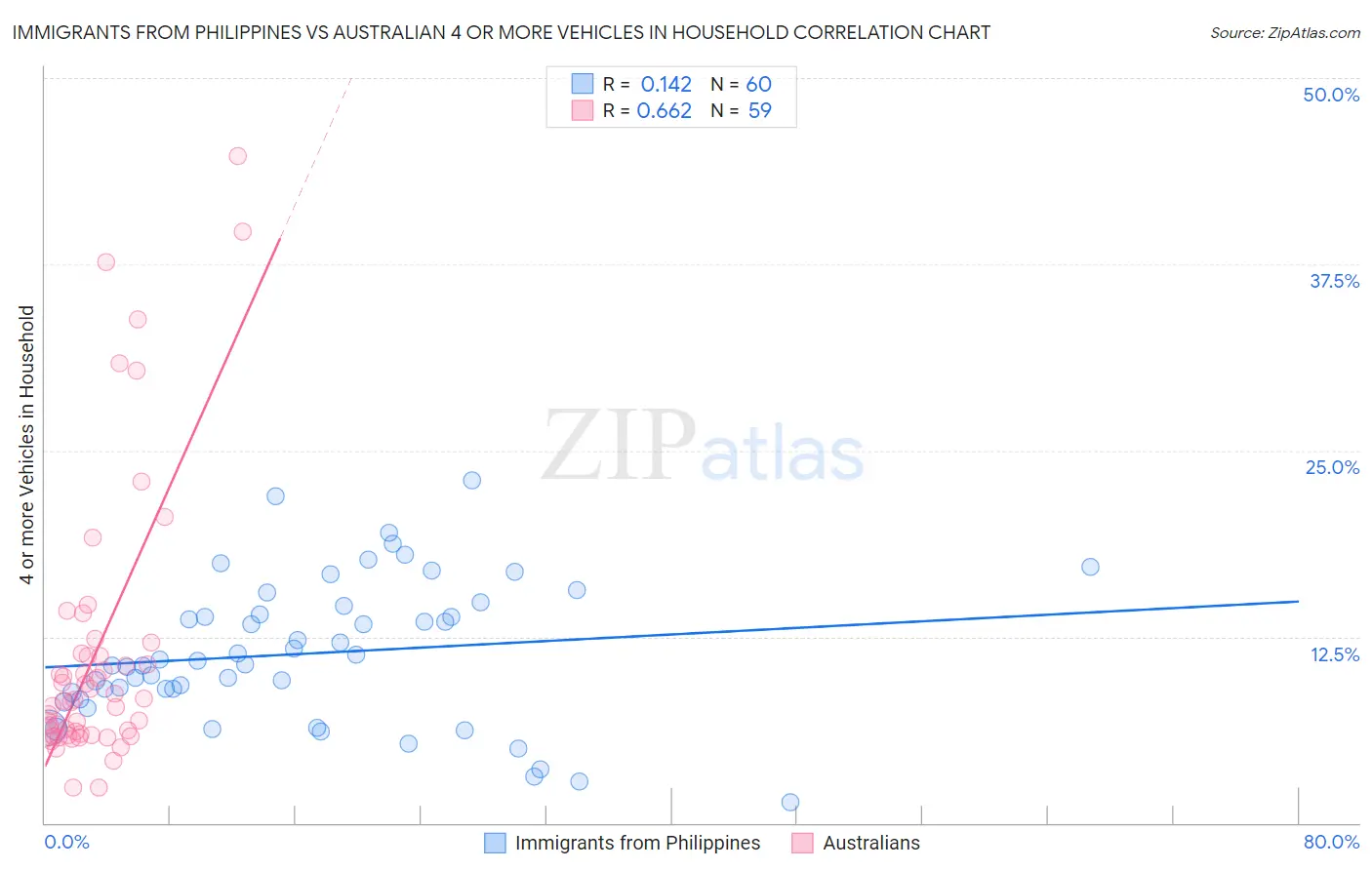 Immigrants from Philippines vs Australian 4 or more Vehicles in Household