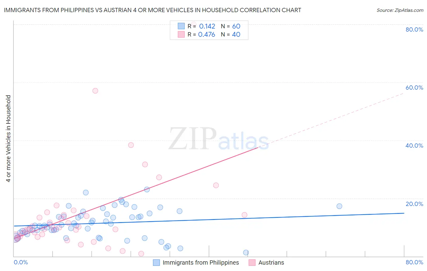 Immigrants from Philippines vs Austrian 4 or more Vehicles in Household