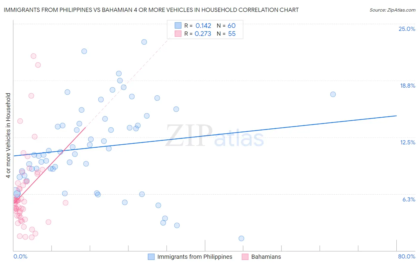 Immigrants from Philippines vs Bahamian 4 or more Vehicles in Household