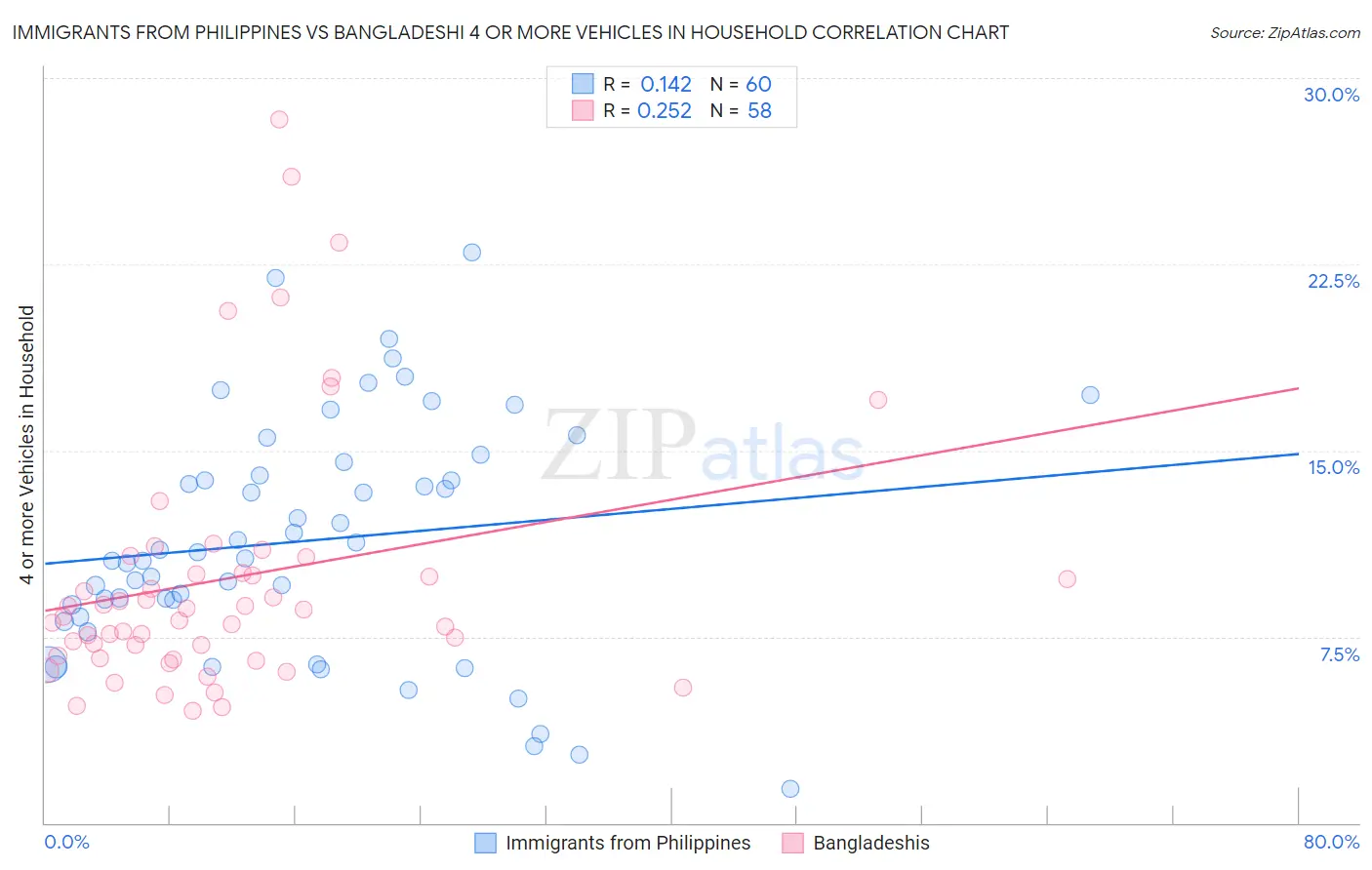 Immigrants from Philippines vs Bangladeshi 4 or more Vehicles in Household